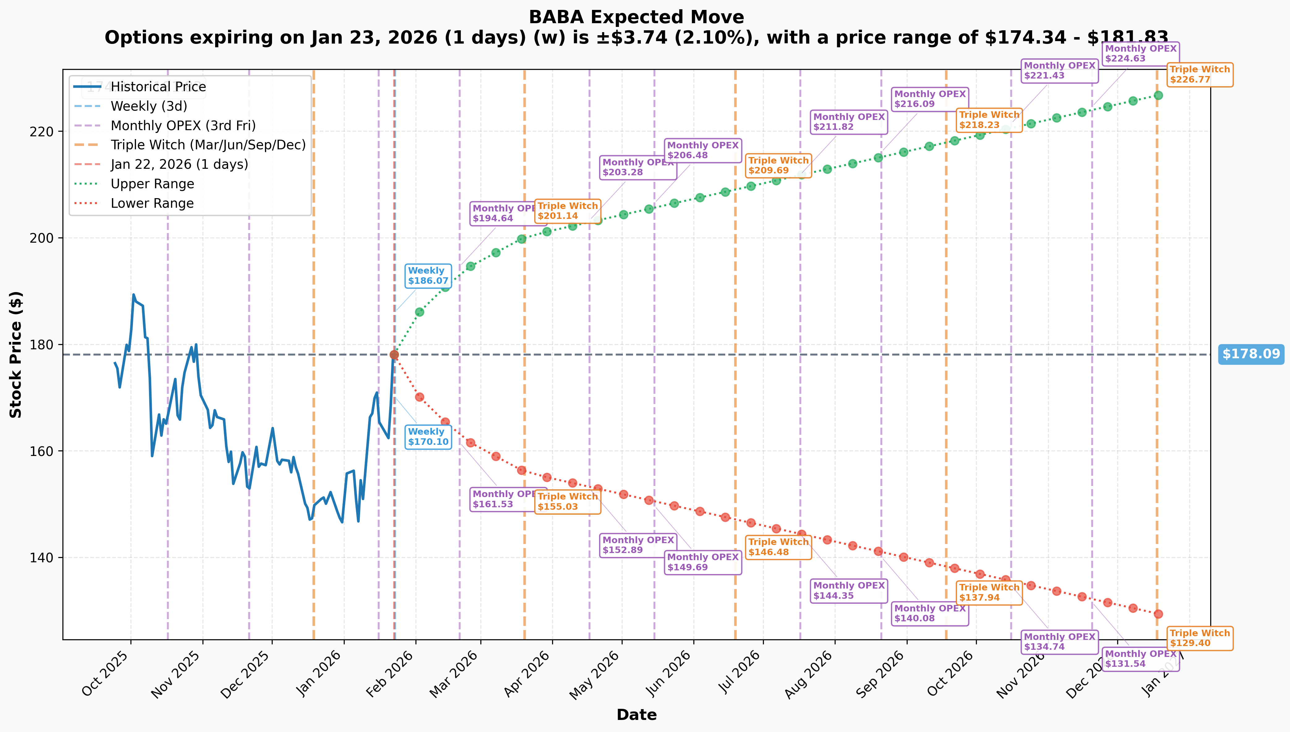 BABA Implied Move
