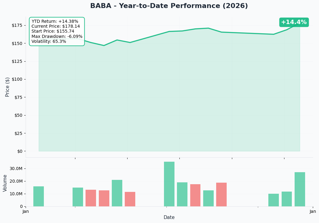YTD Performance