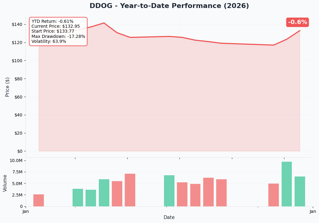 YTD Performance