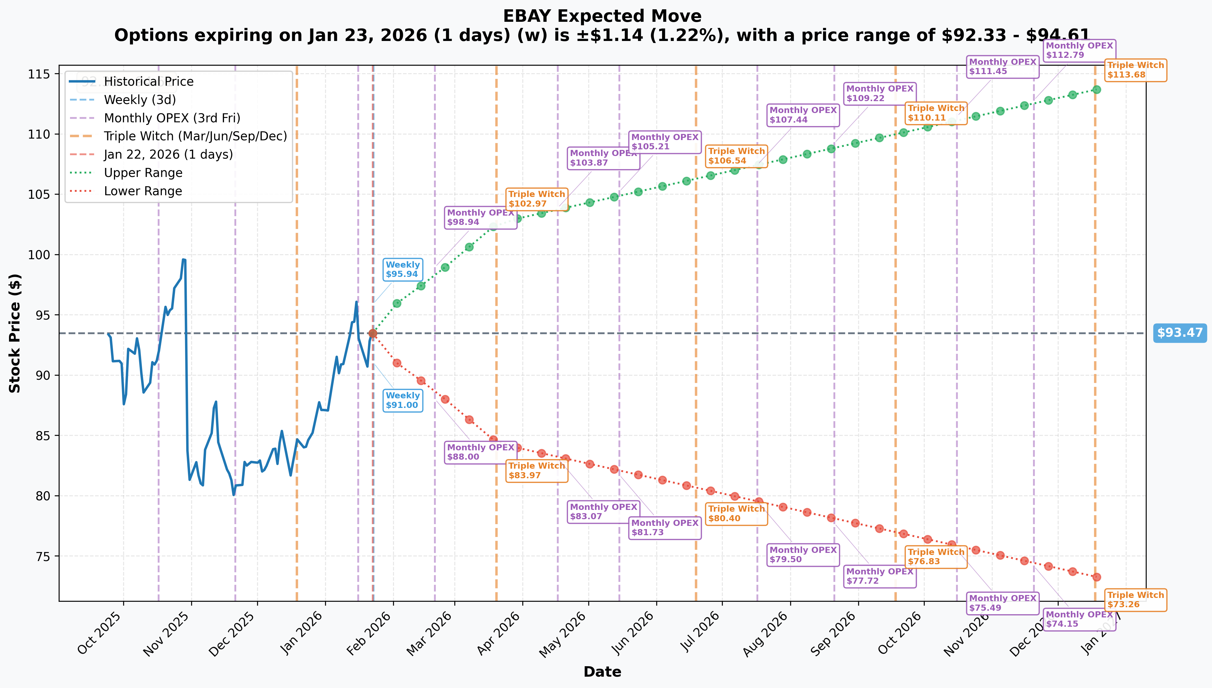 EBAY Implied Move