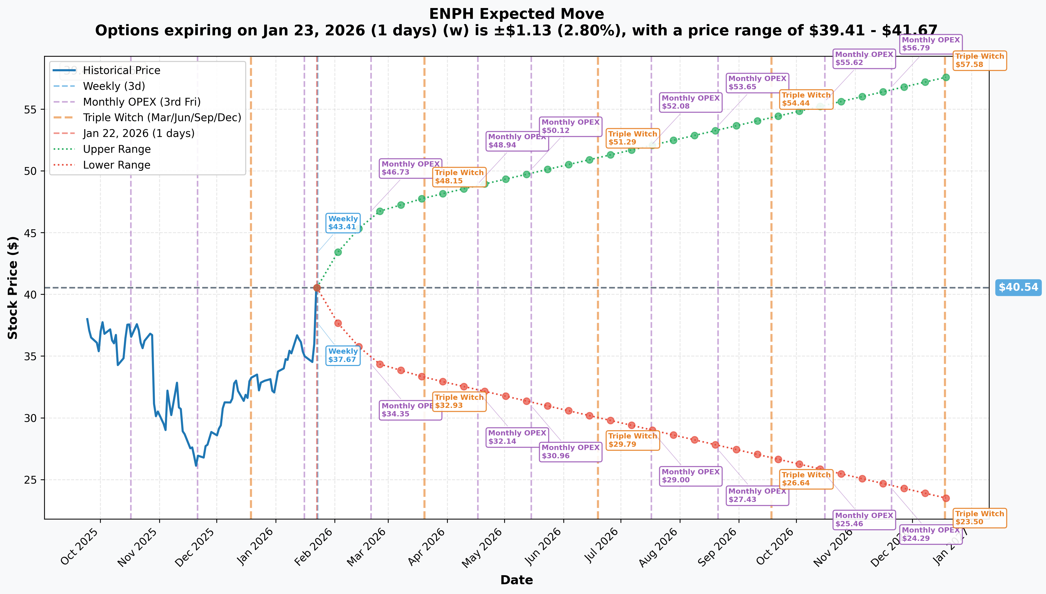 ENPH Implied Move