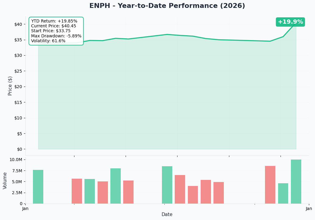 YTD Performance