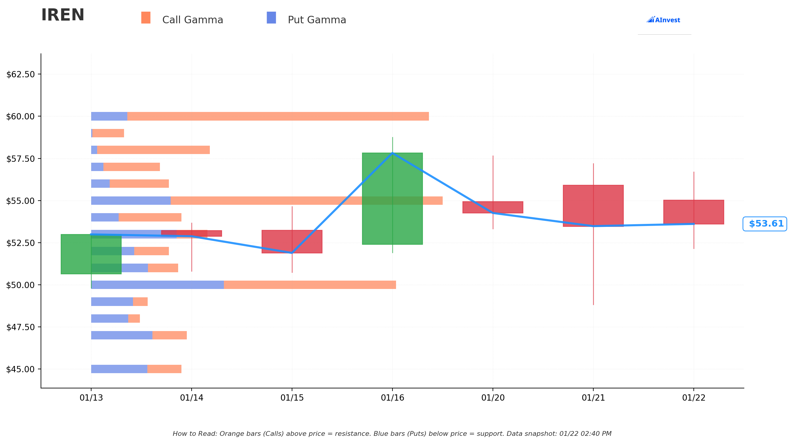 Gamma Support & Resistance