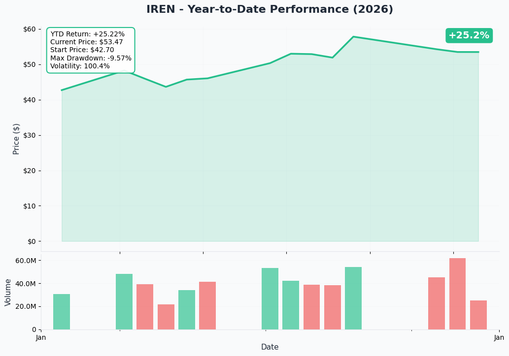YTD Performance