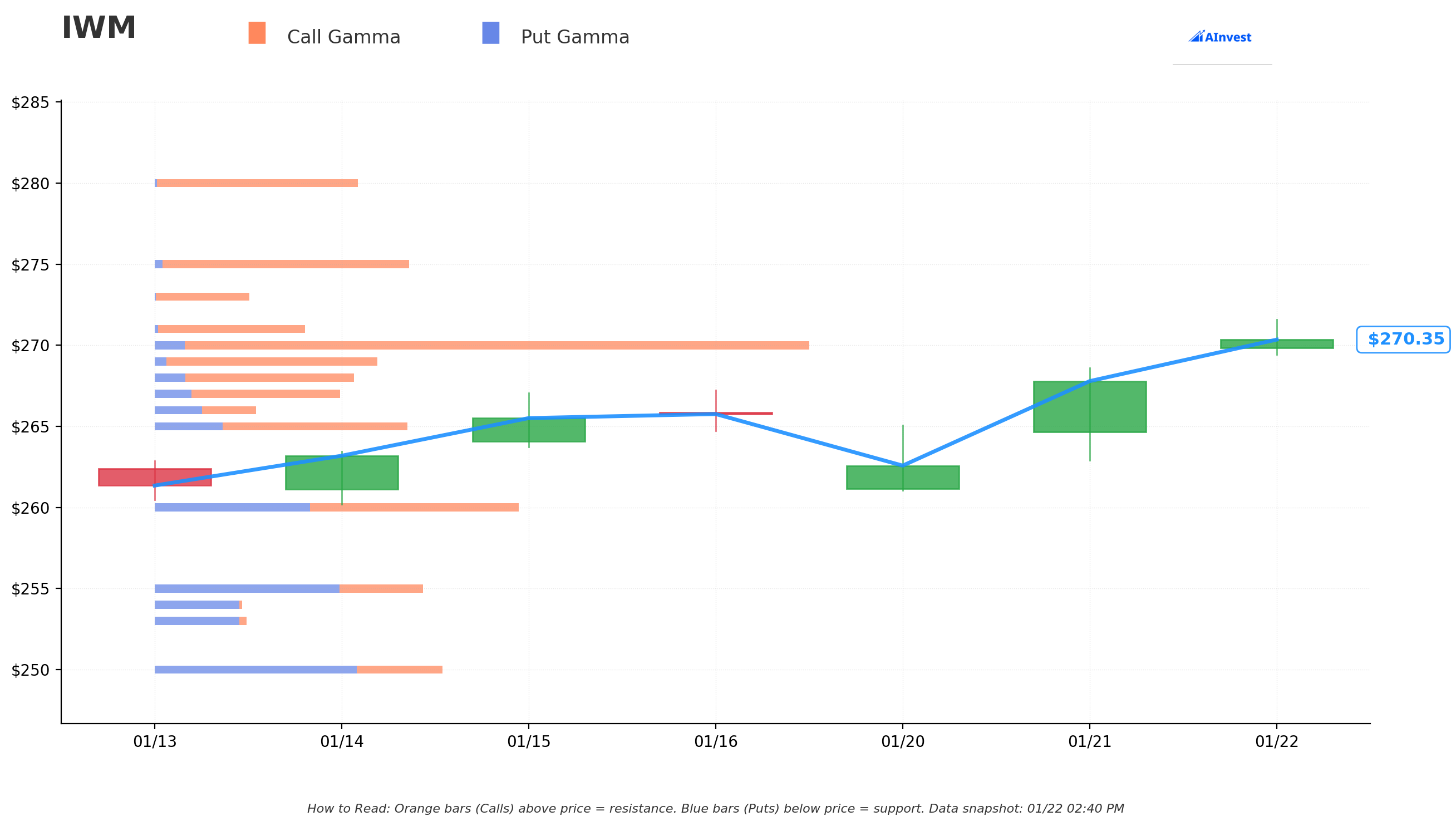 Gamma S/R Levels