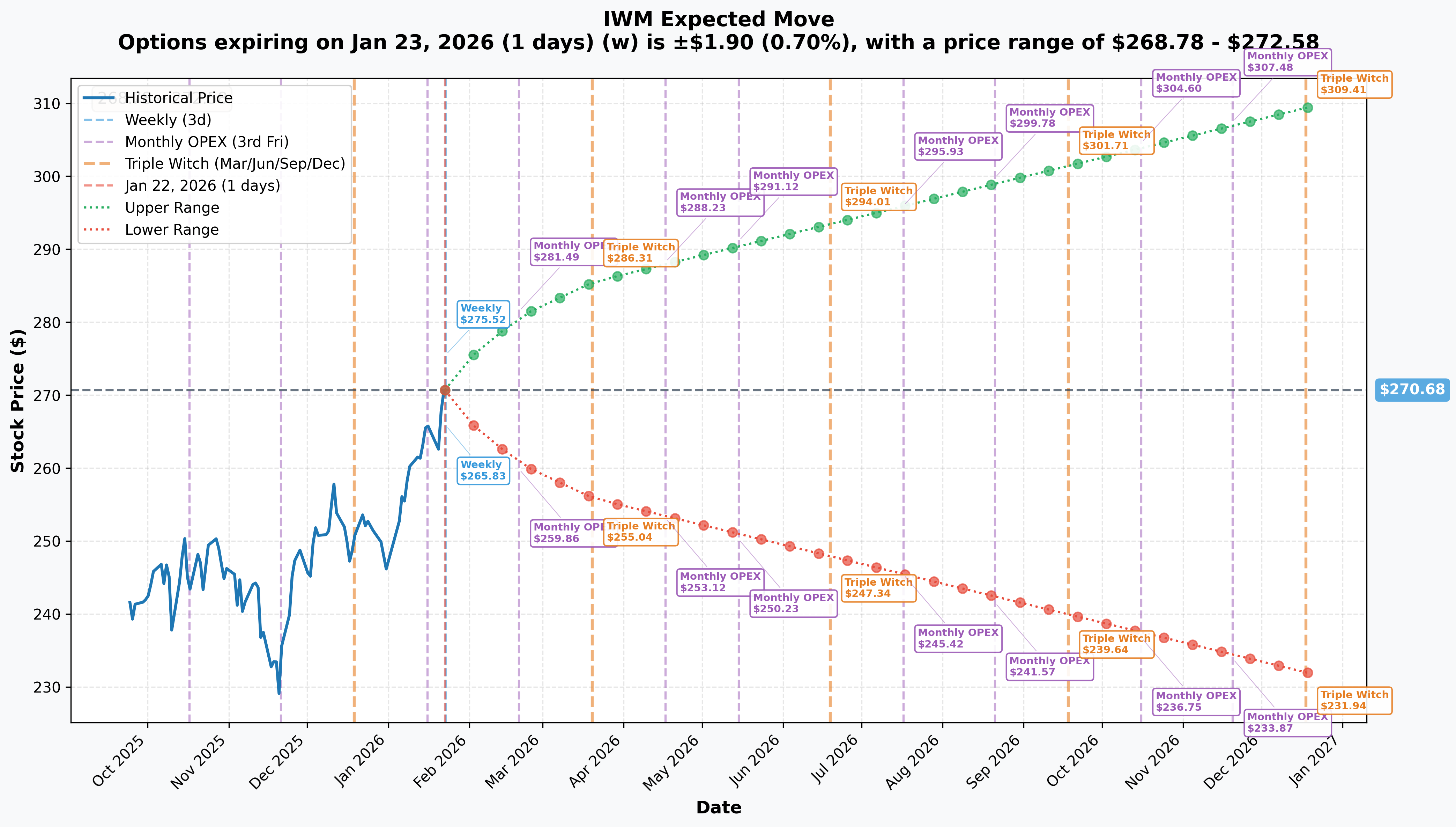 Implied Move Chart