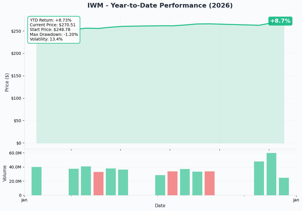 YTD Performance