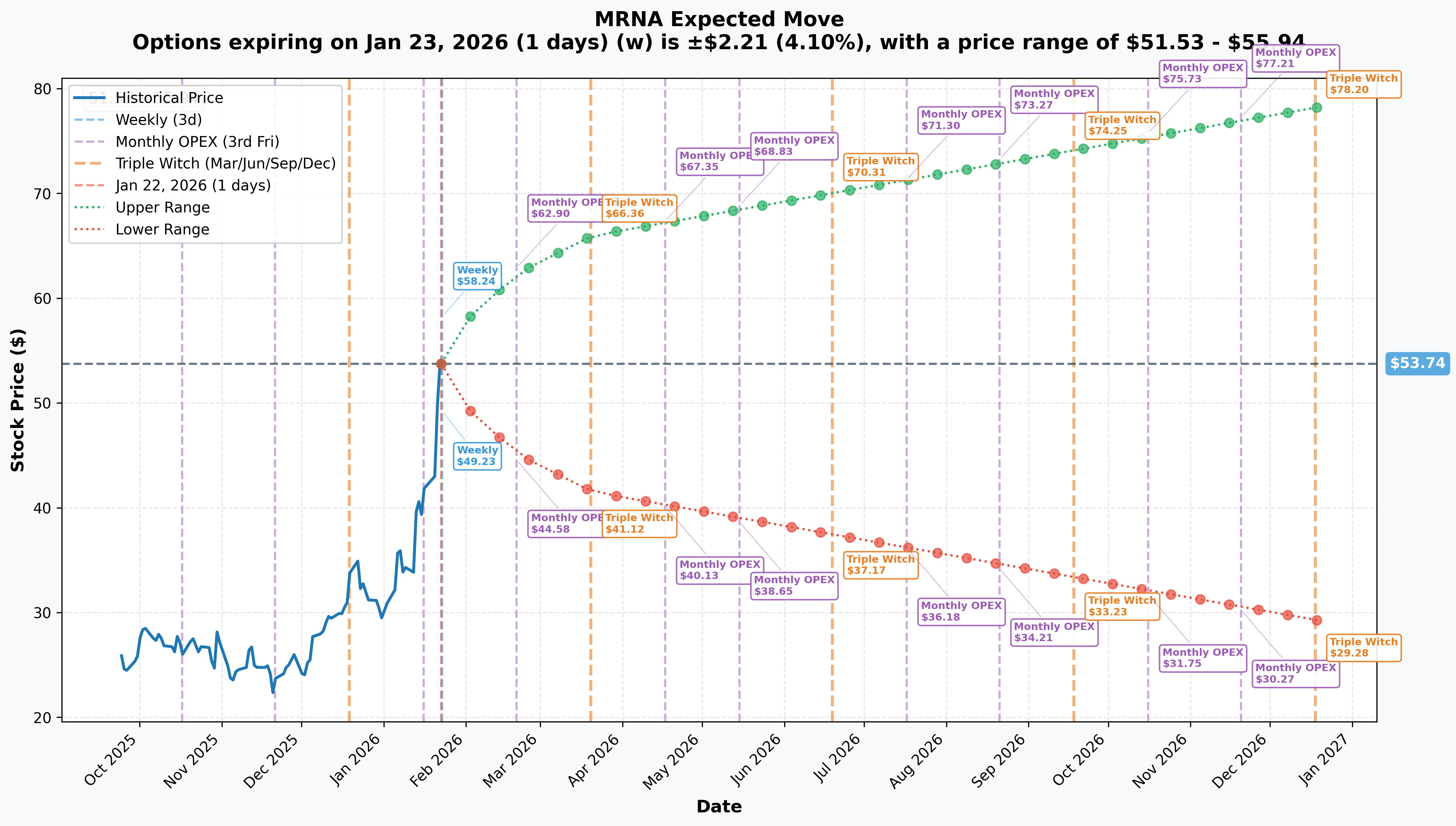 MRNA Implied Move