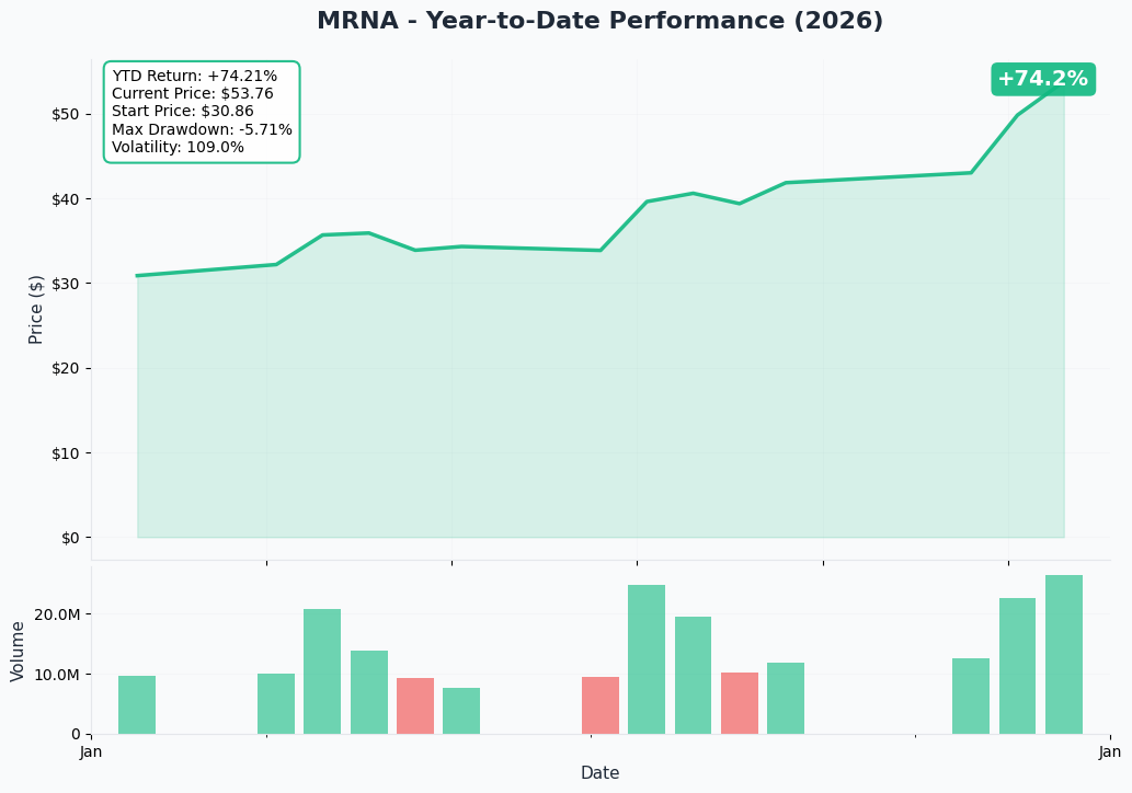 YTD Performance