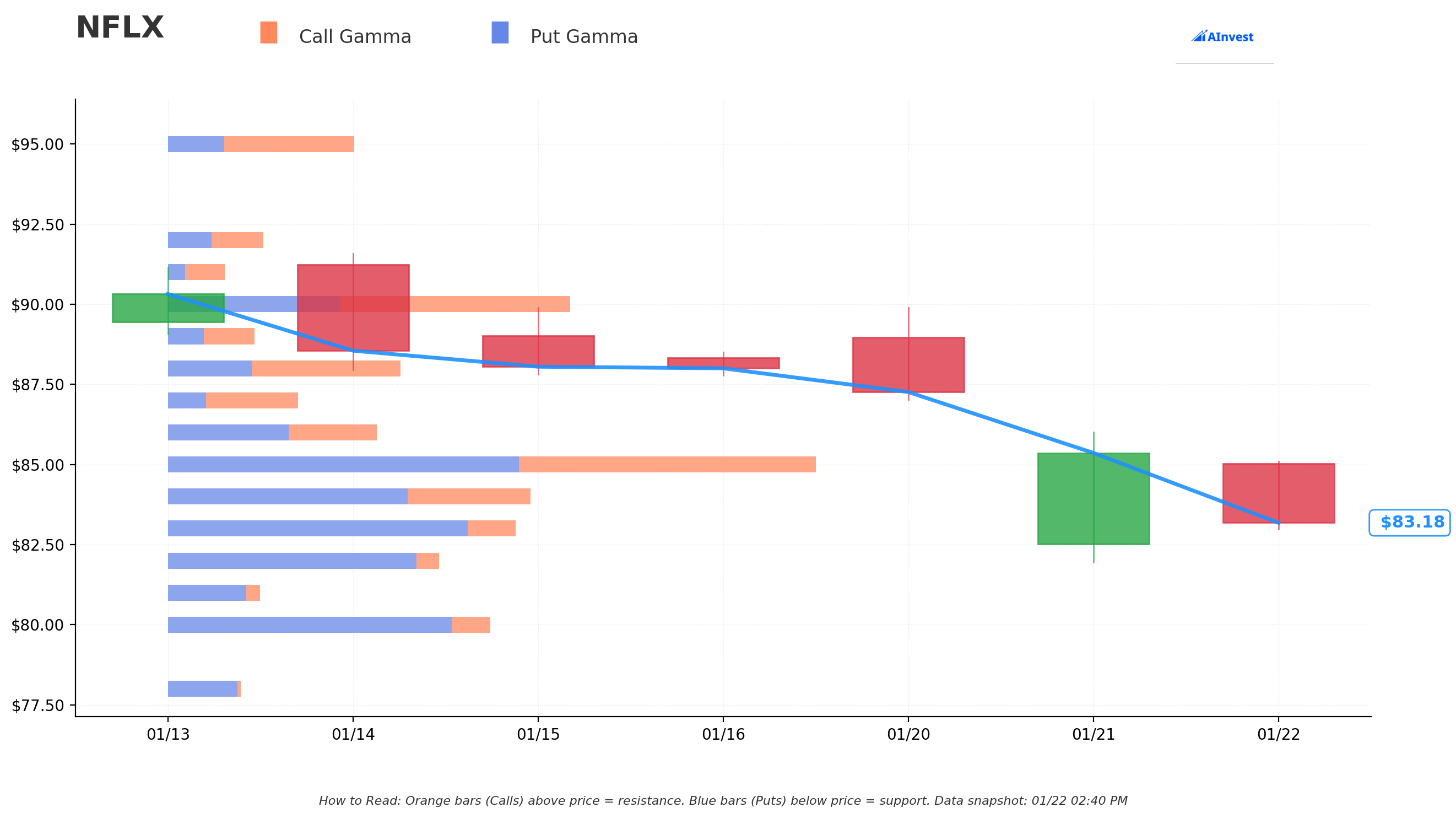 NFLX Gamma S/R