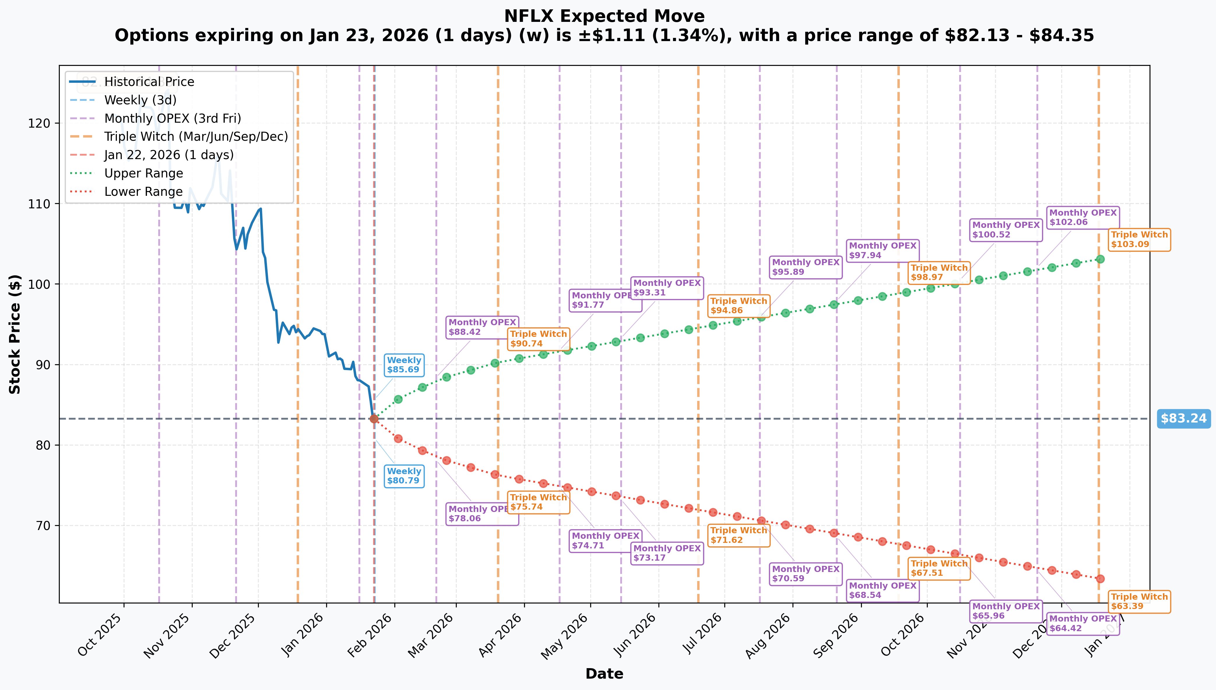 NFLX Implied Move