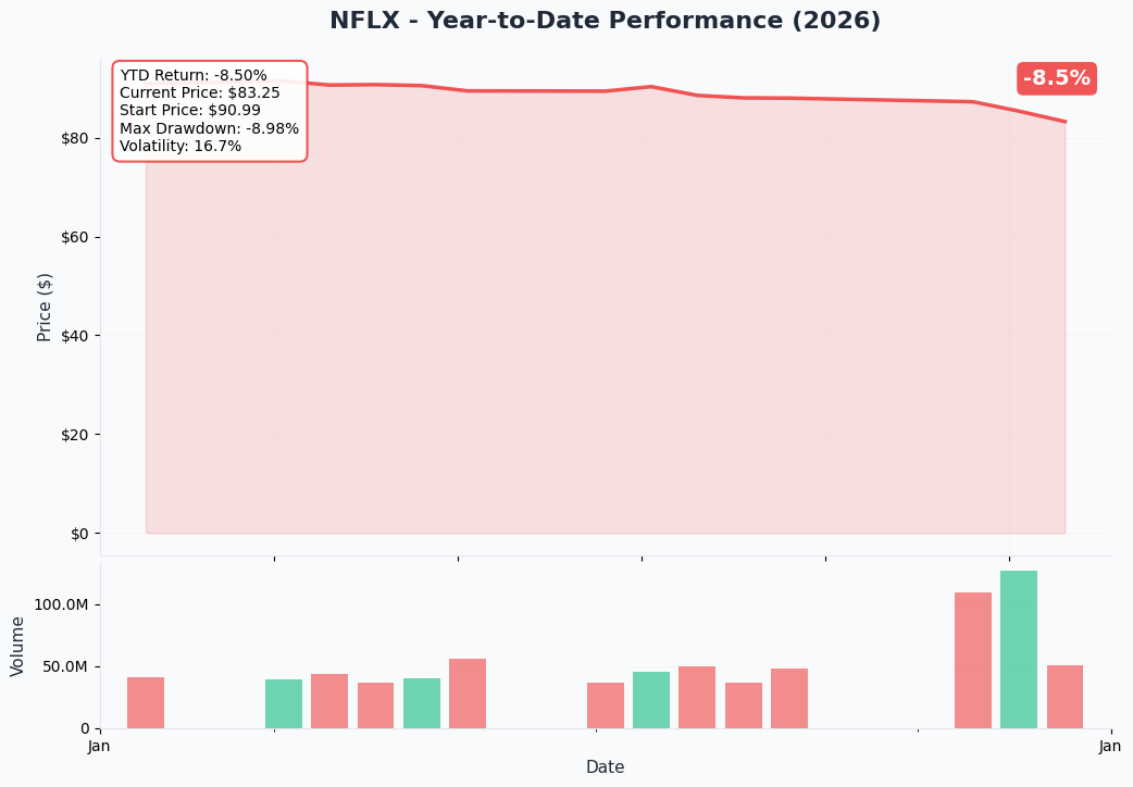 YTD Performance