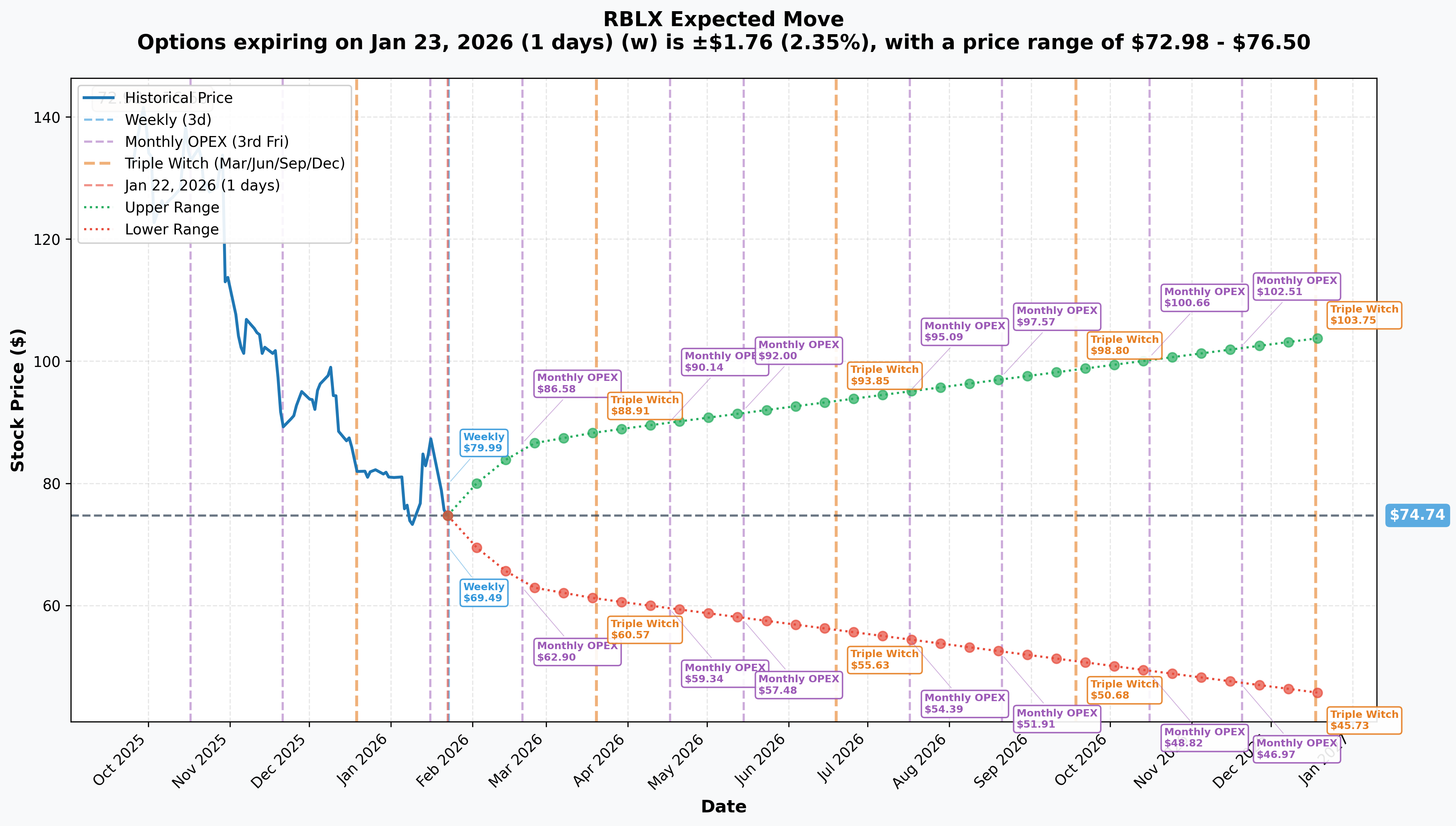 RBLX Implied Move