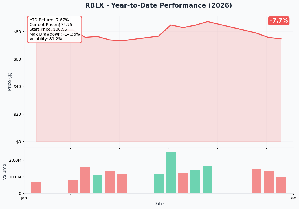 YTD Performance