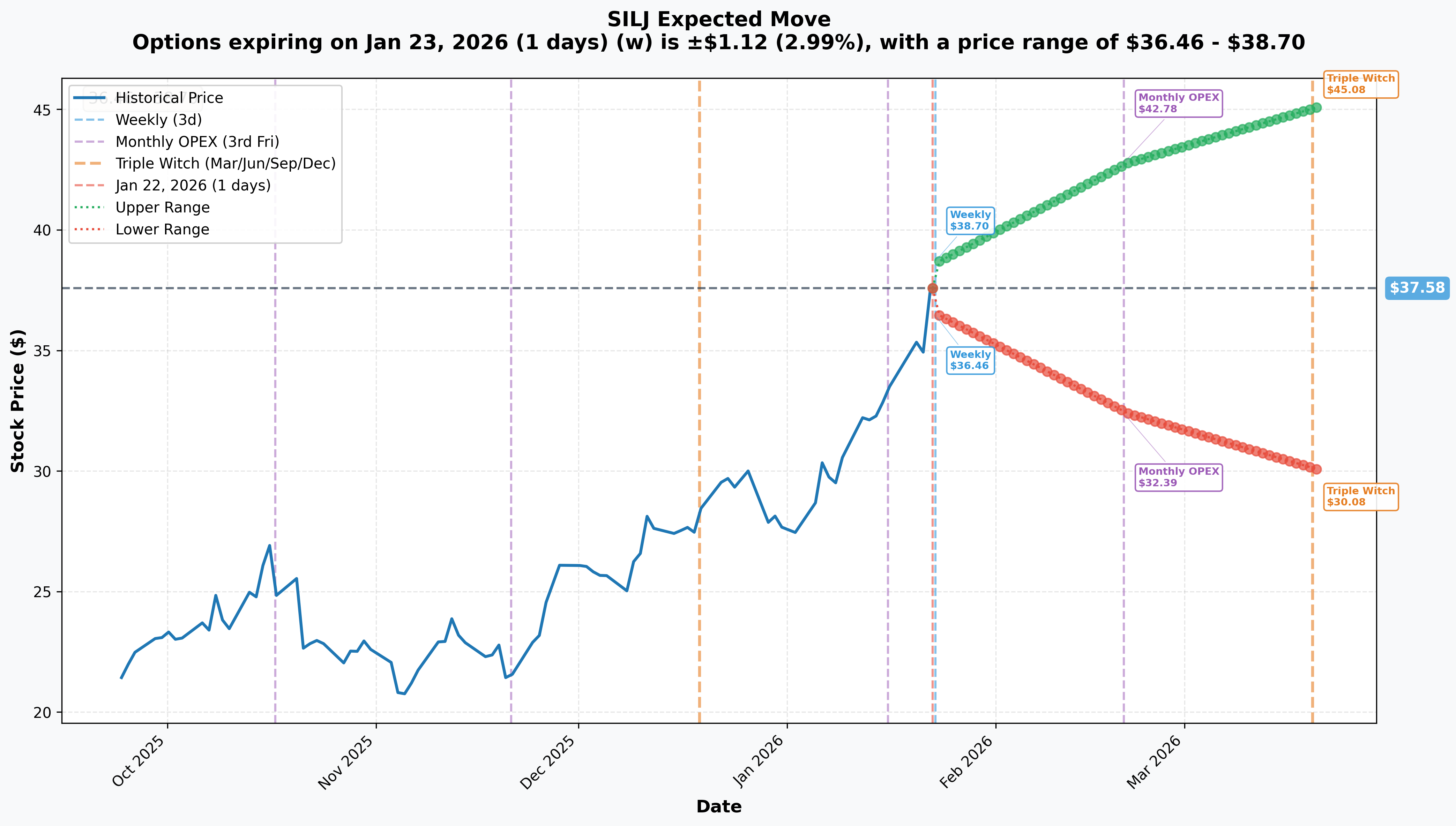 SILJ Implied Move