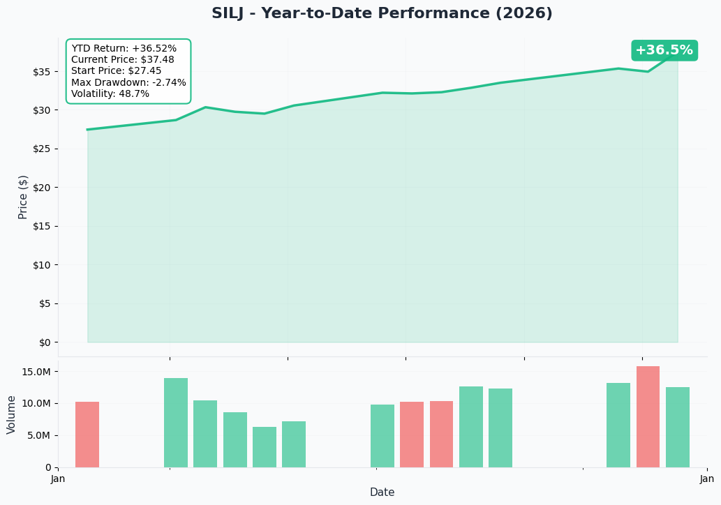 YTD Performance