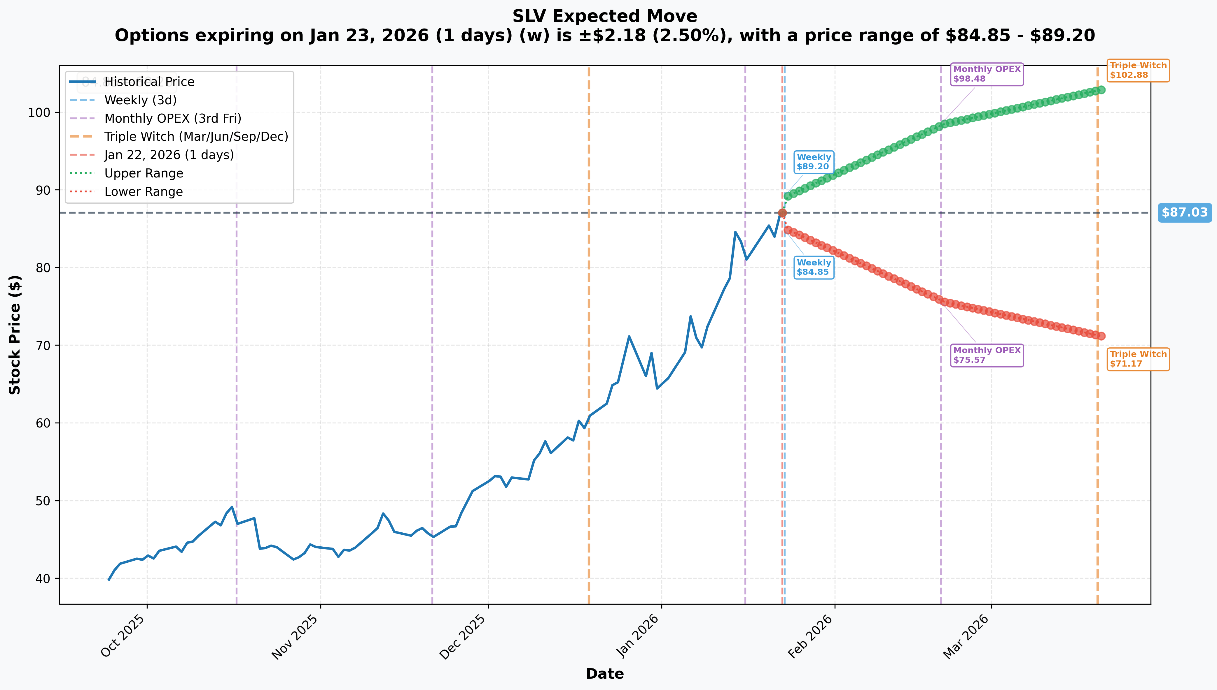 SLV Implied Move