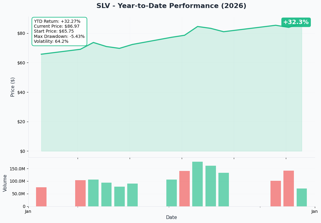 YTD Performance