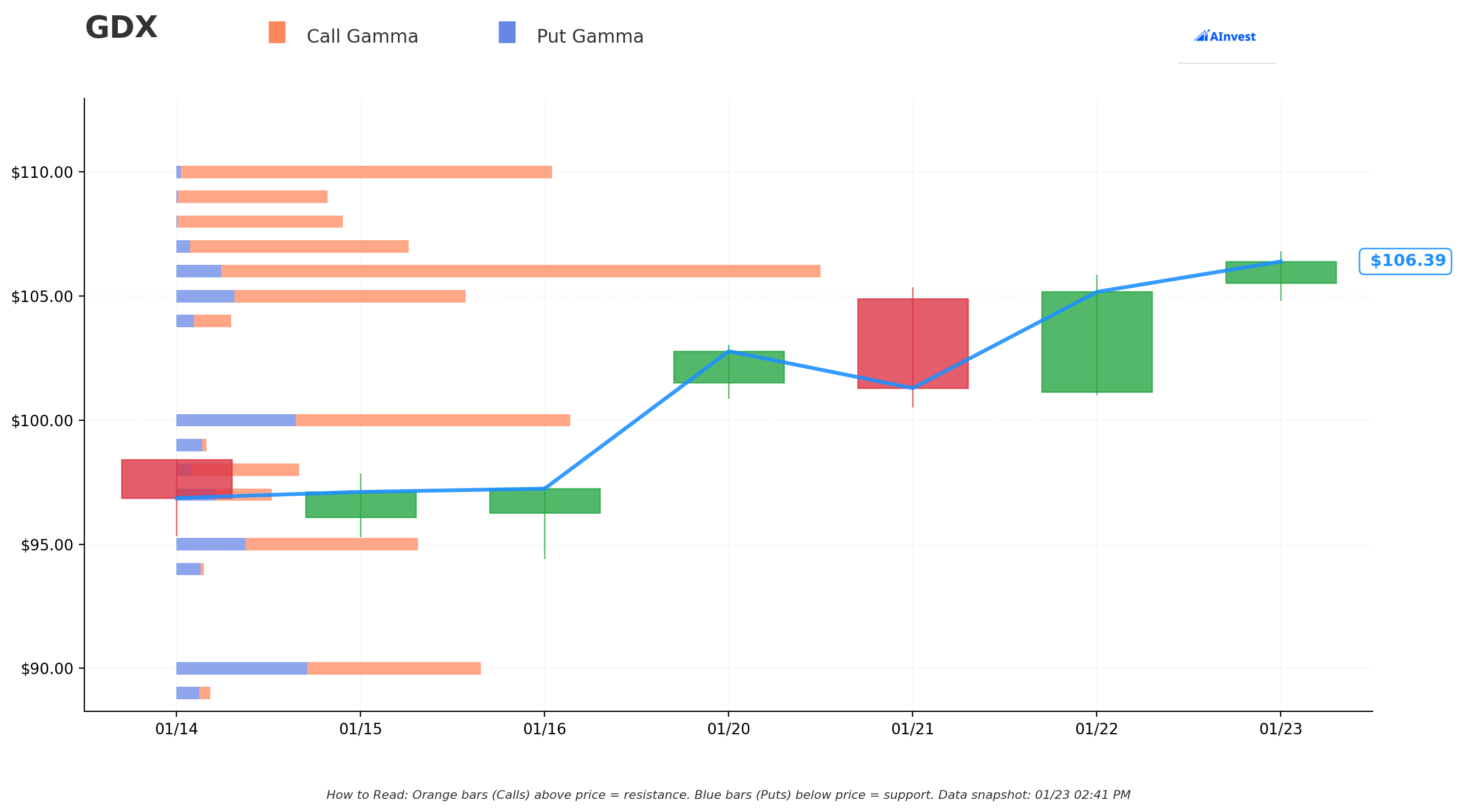 Gamma Exposure Chart