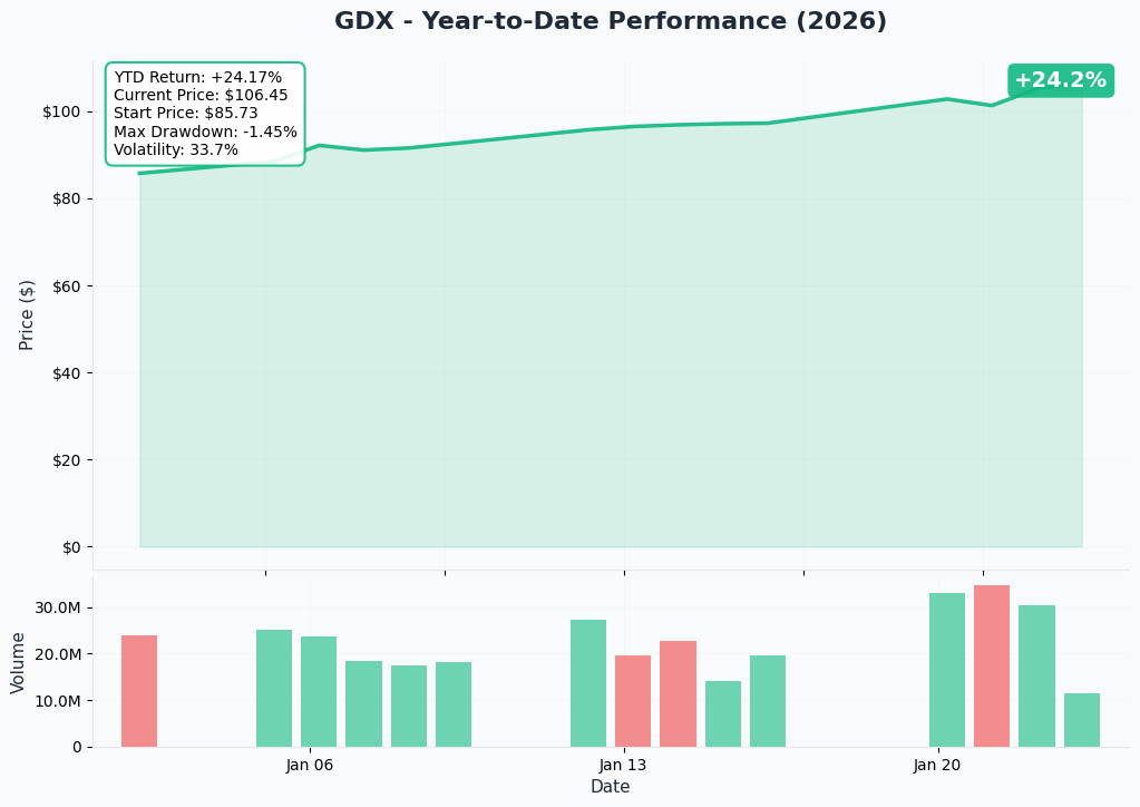 GDX YTD Chart