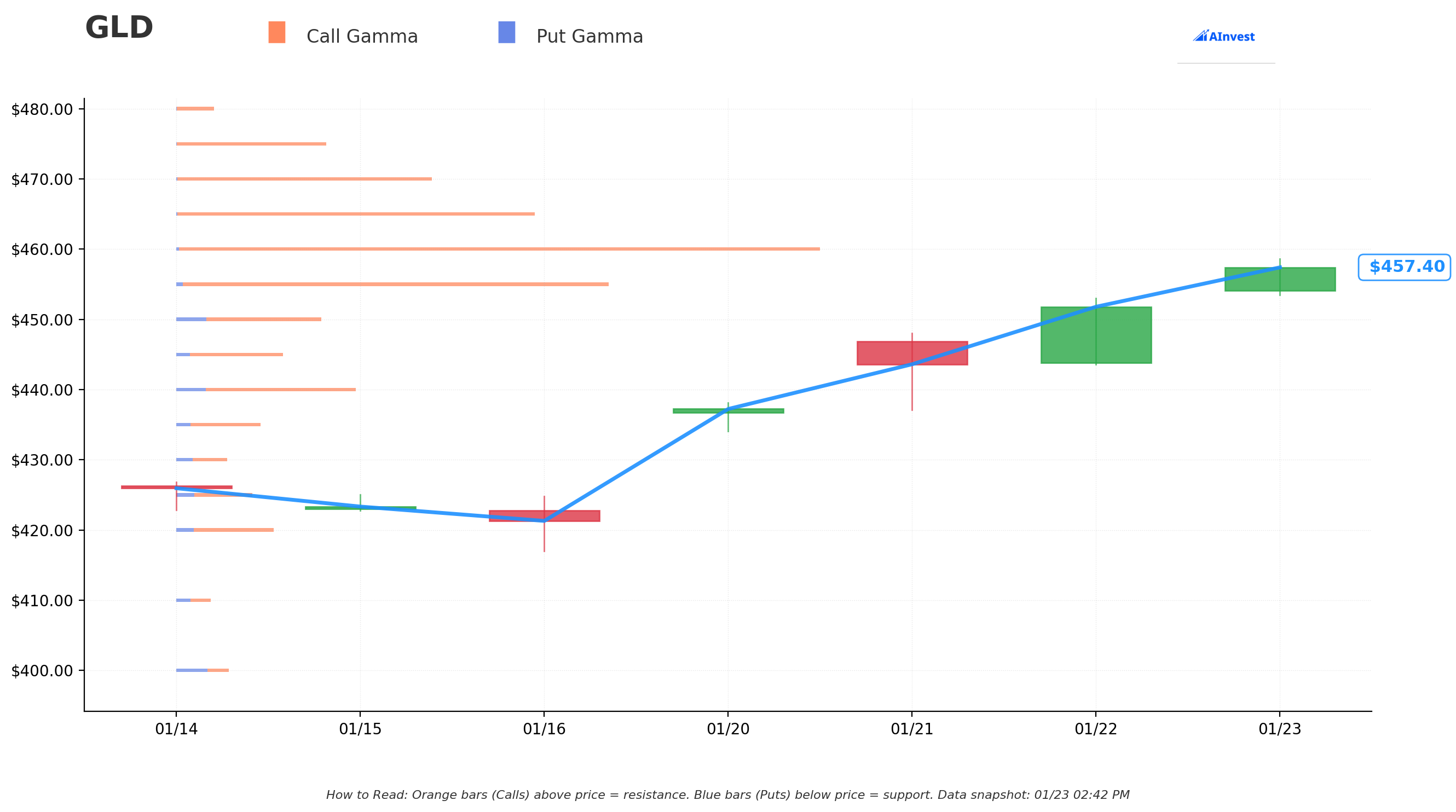 GLD Gamma S/R