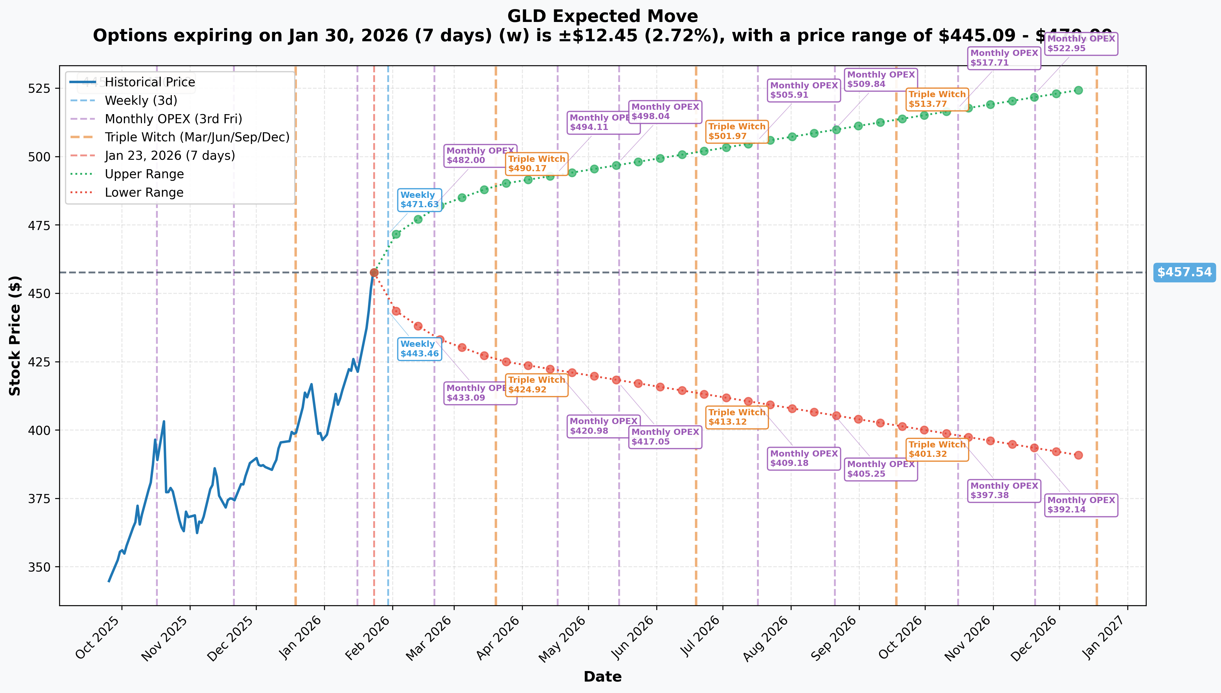 GLD Implied Move