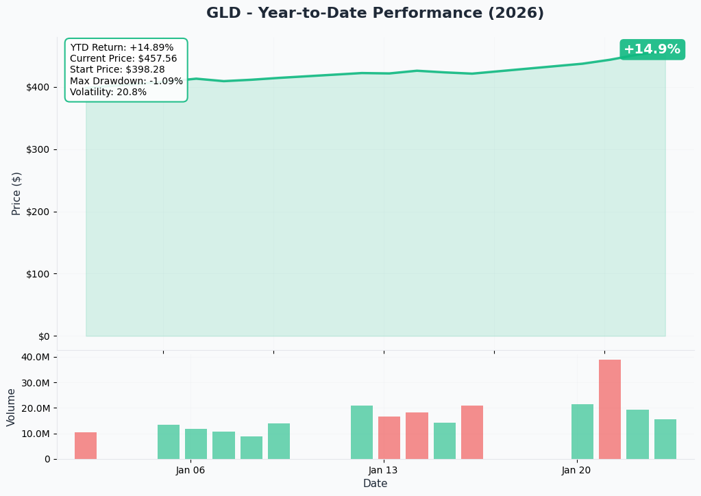 GLD YTD Chart