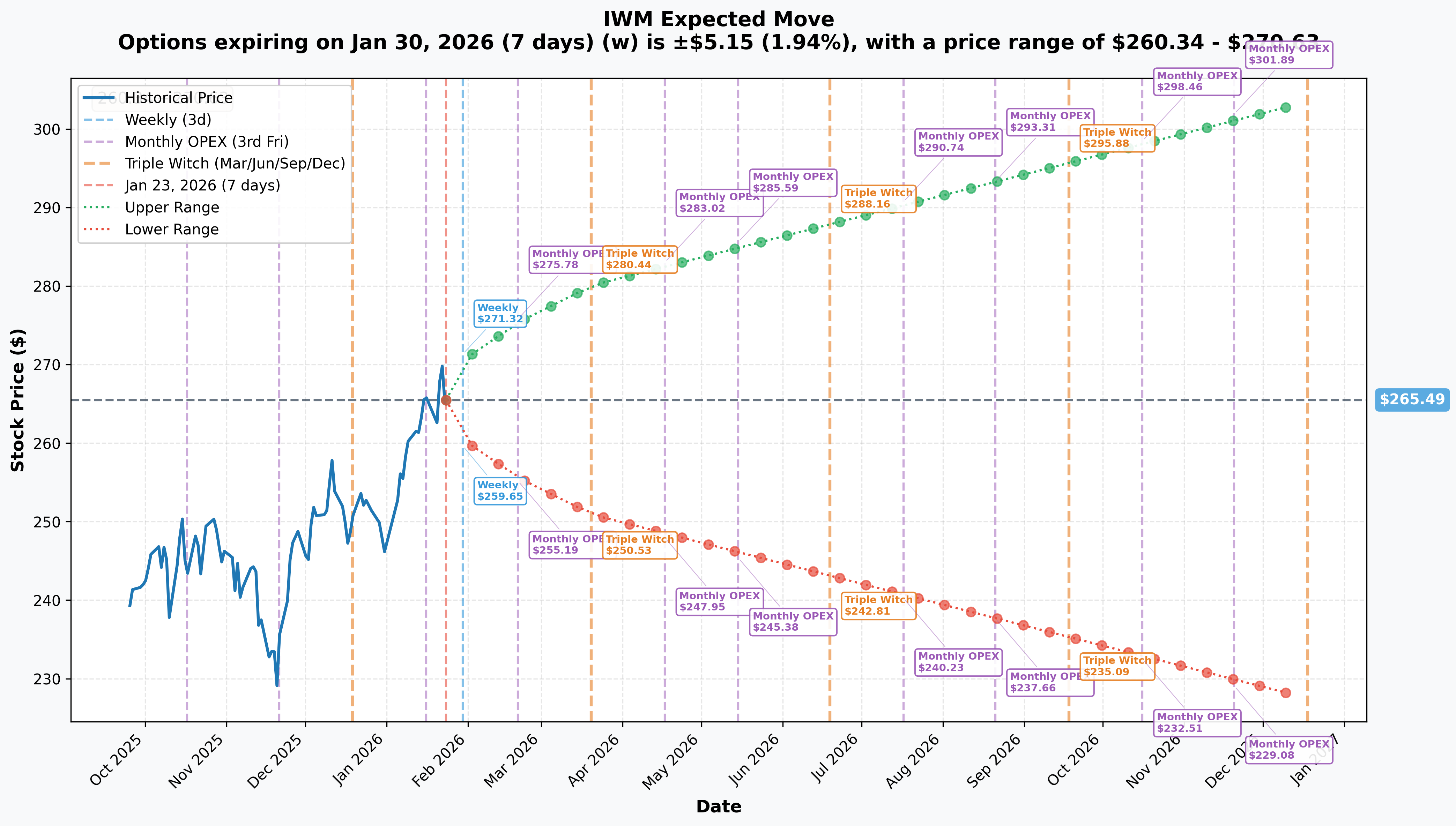 IWM Implied Move