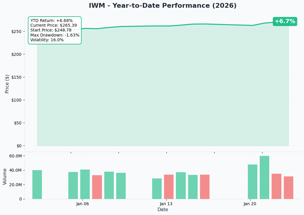 IWM YTD Chart