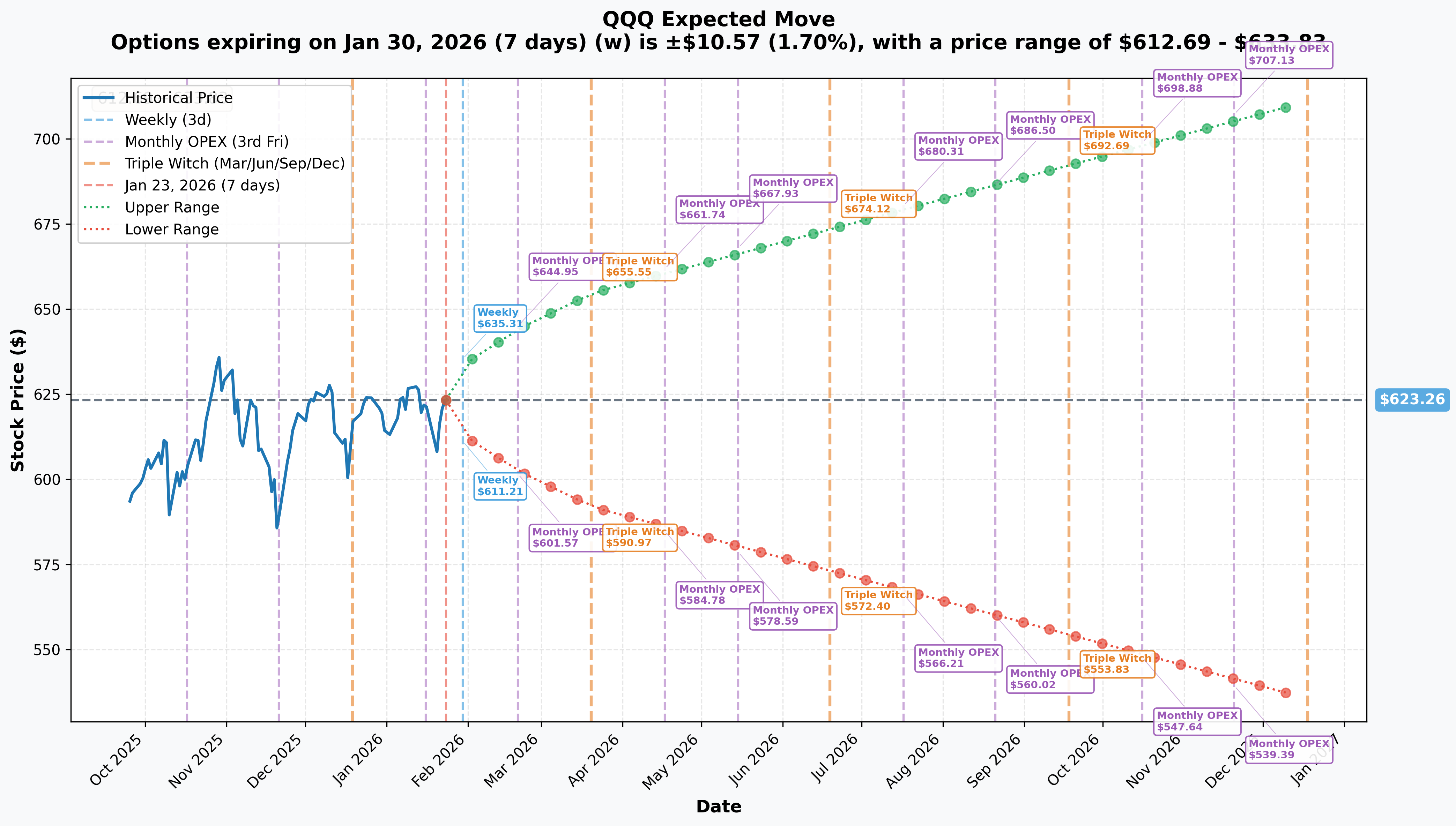 Implied Move Ranges