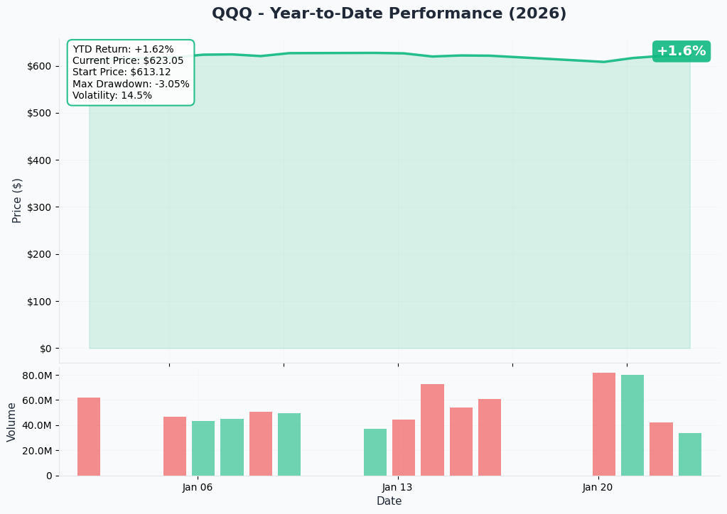 QQQ YTD Chart