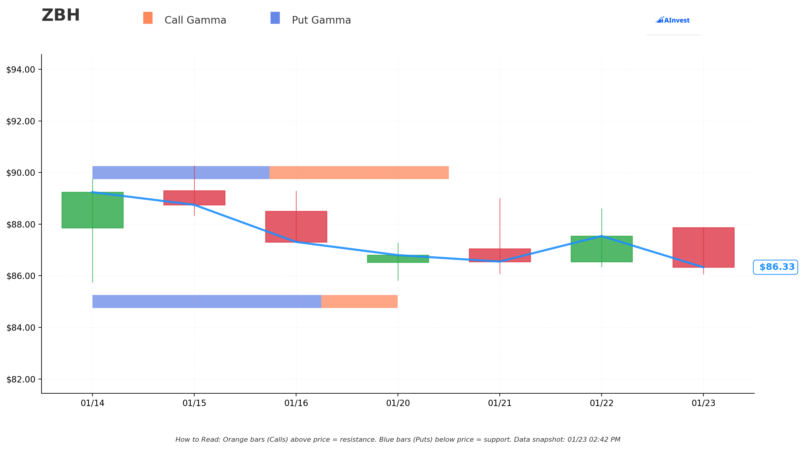 Gamma S/R Chart