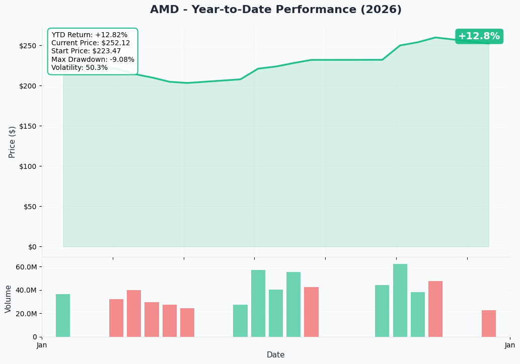 YTD Performance