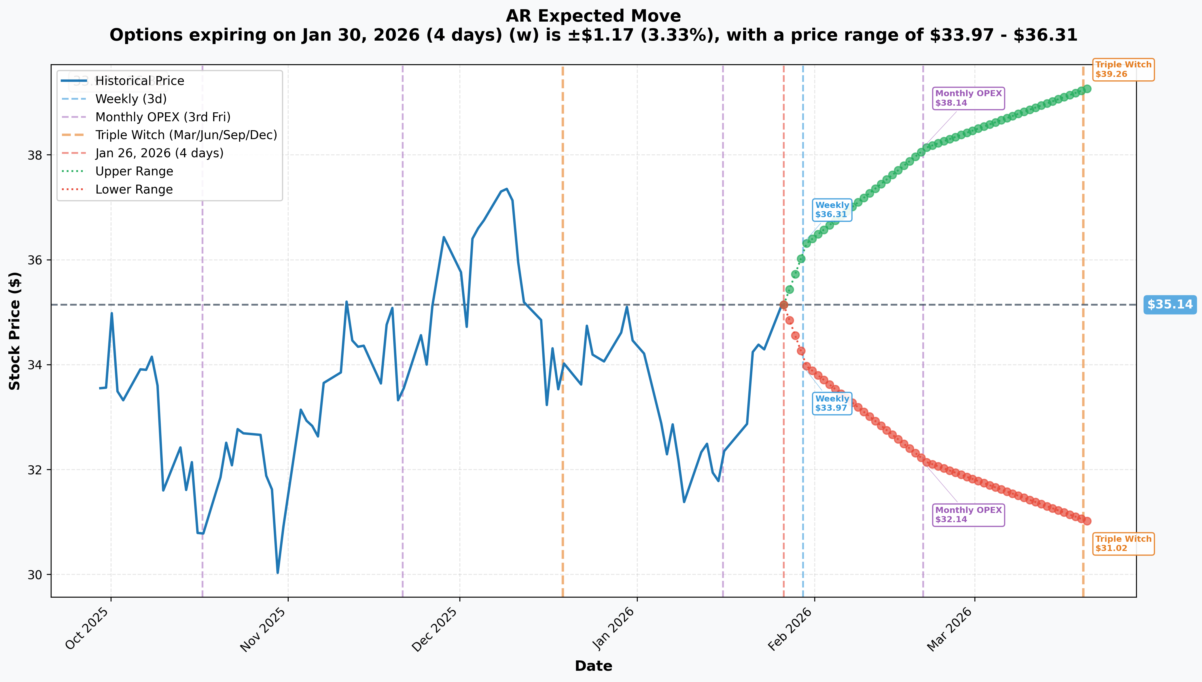 AR Implied Move