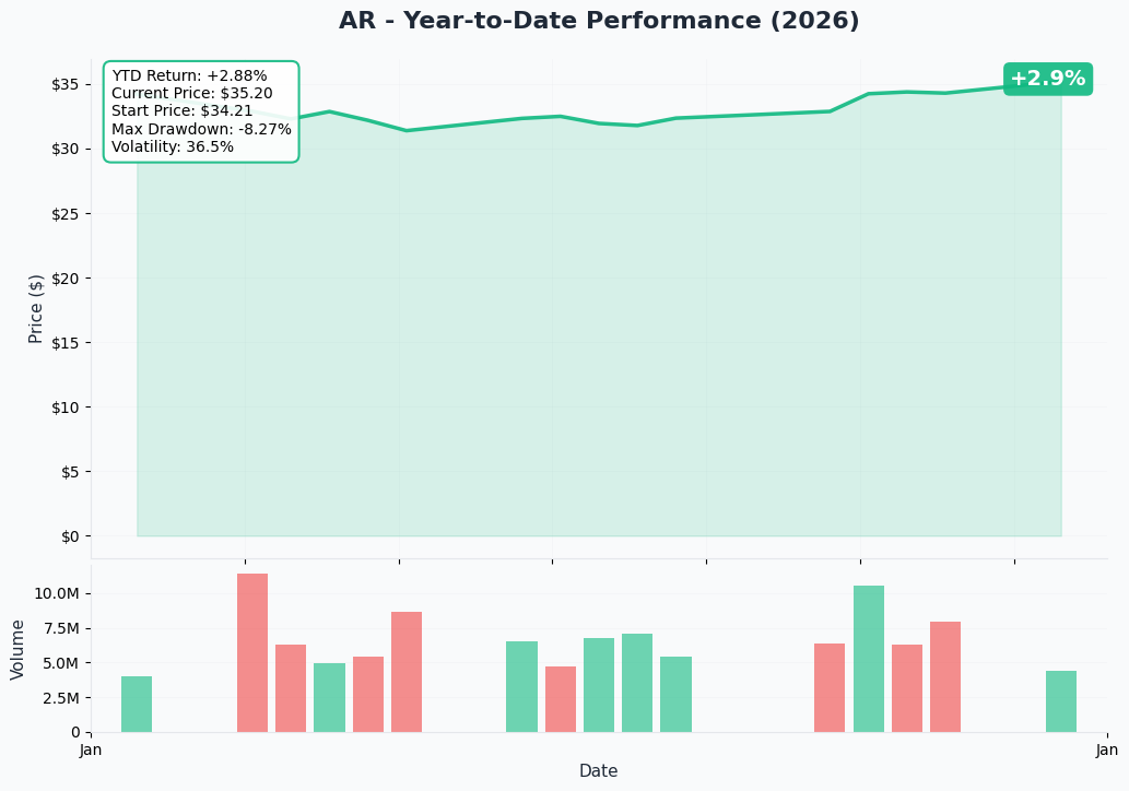 YTD Performance