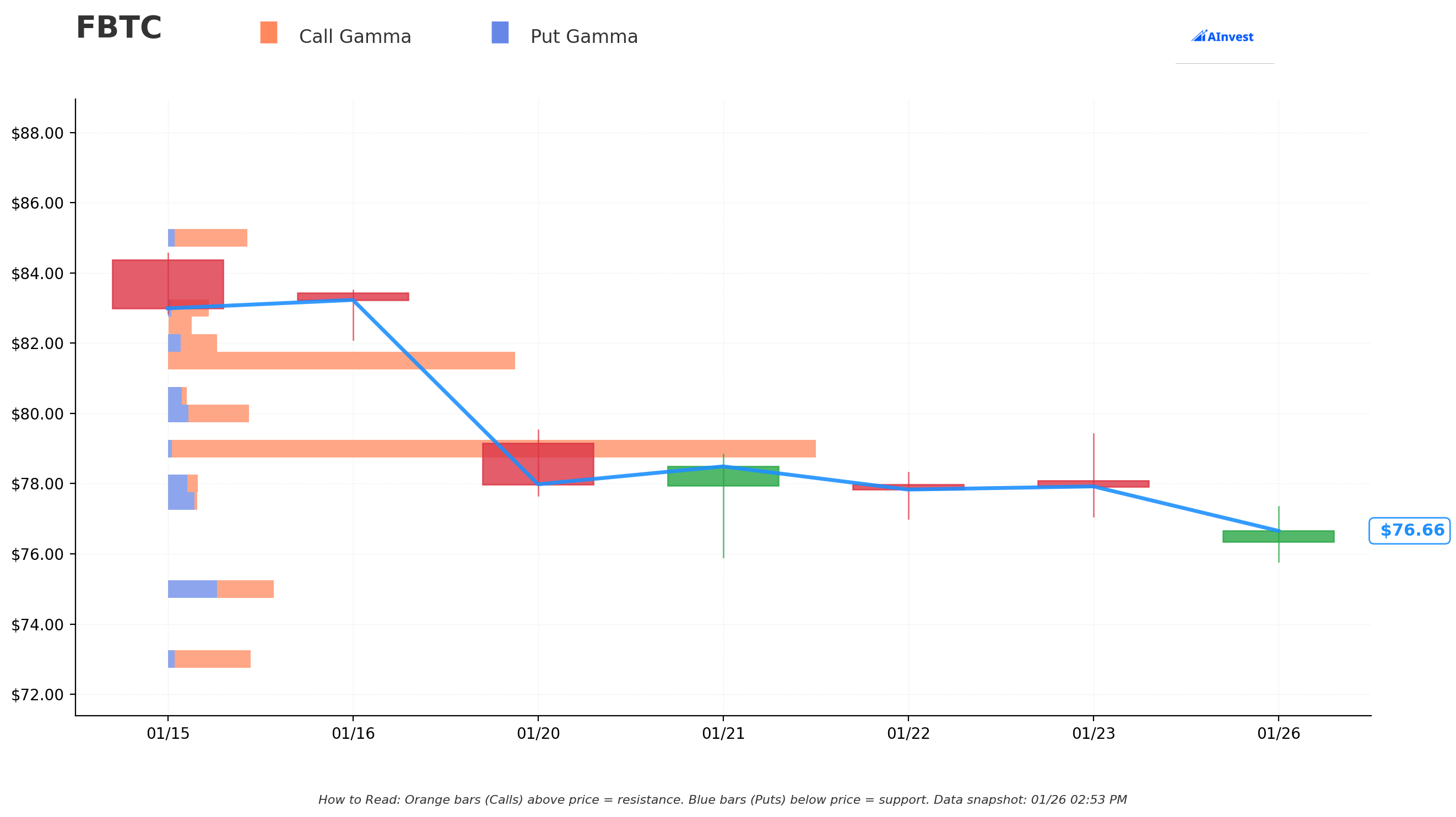 Gamma Support/Resistance