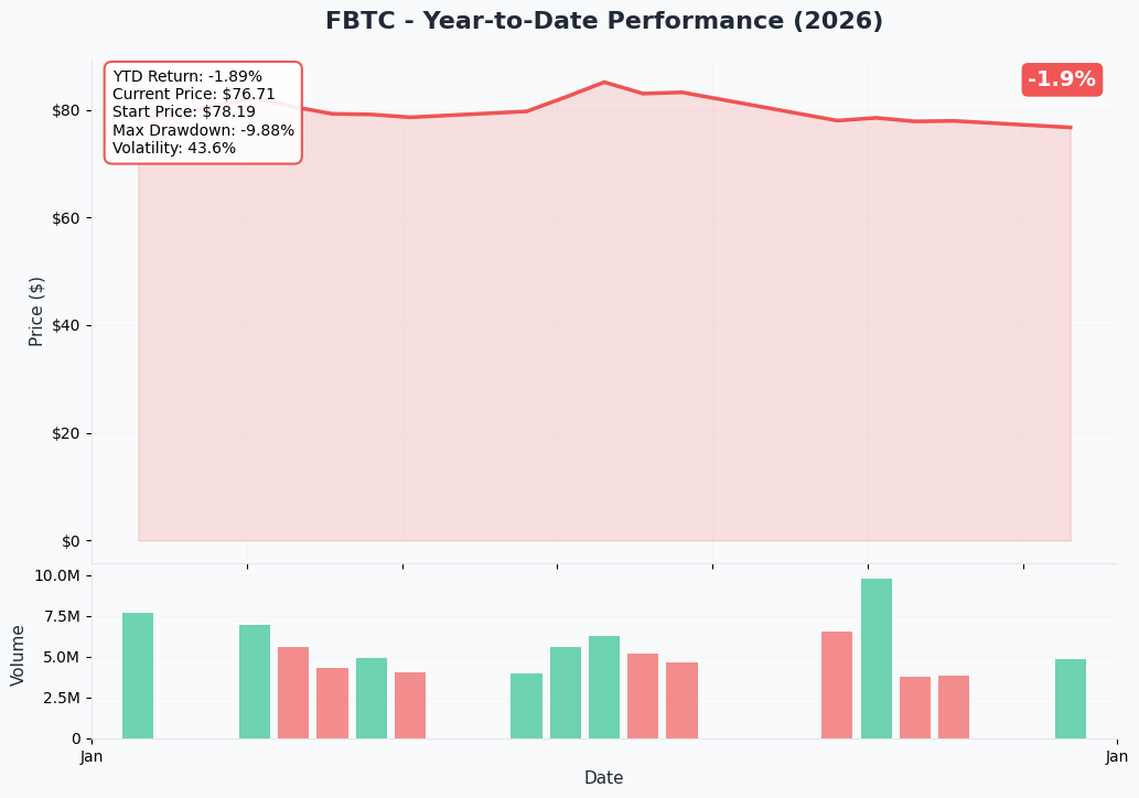 YTD Performance