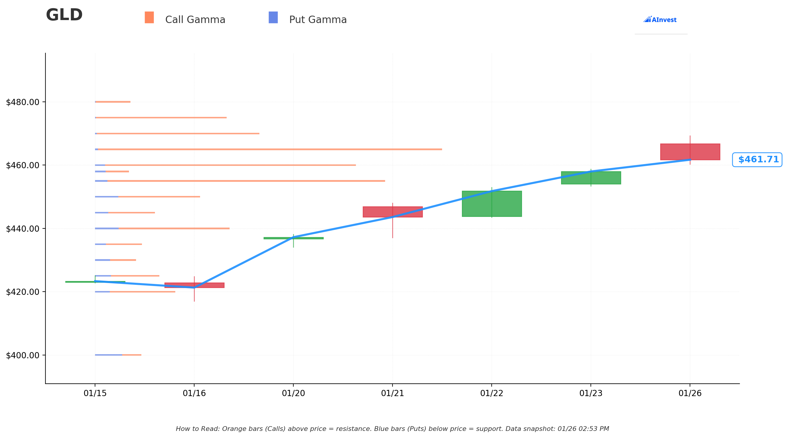 GLD Gamma S/R