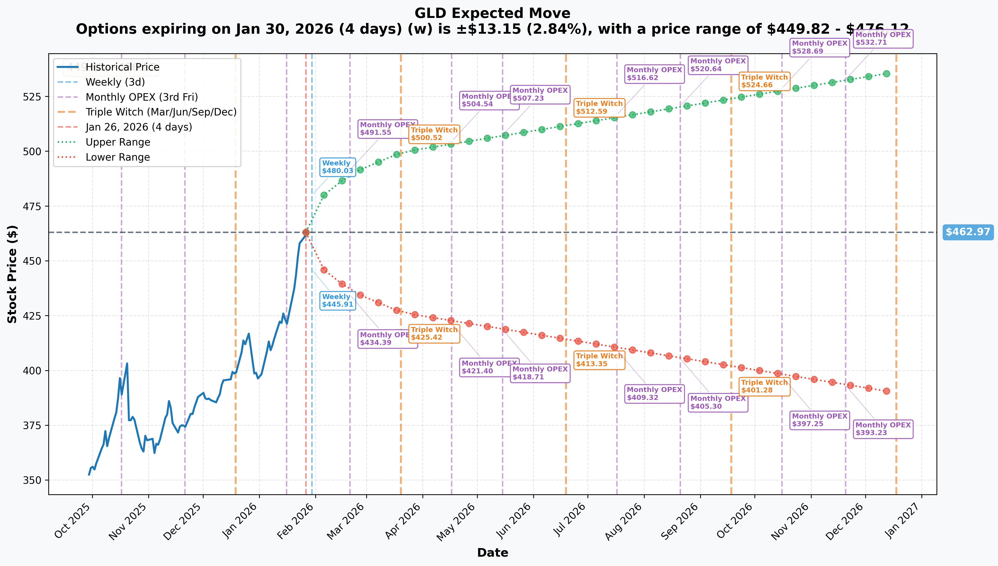 GLD Implied Move