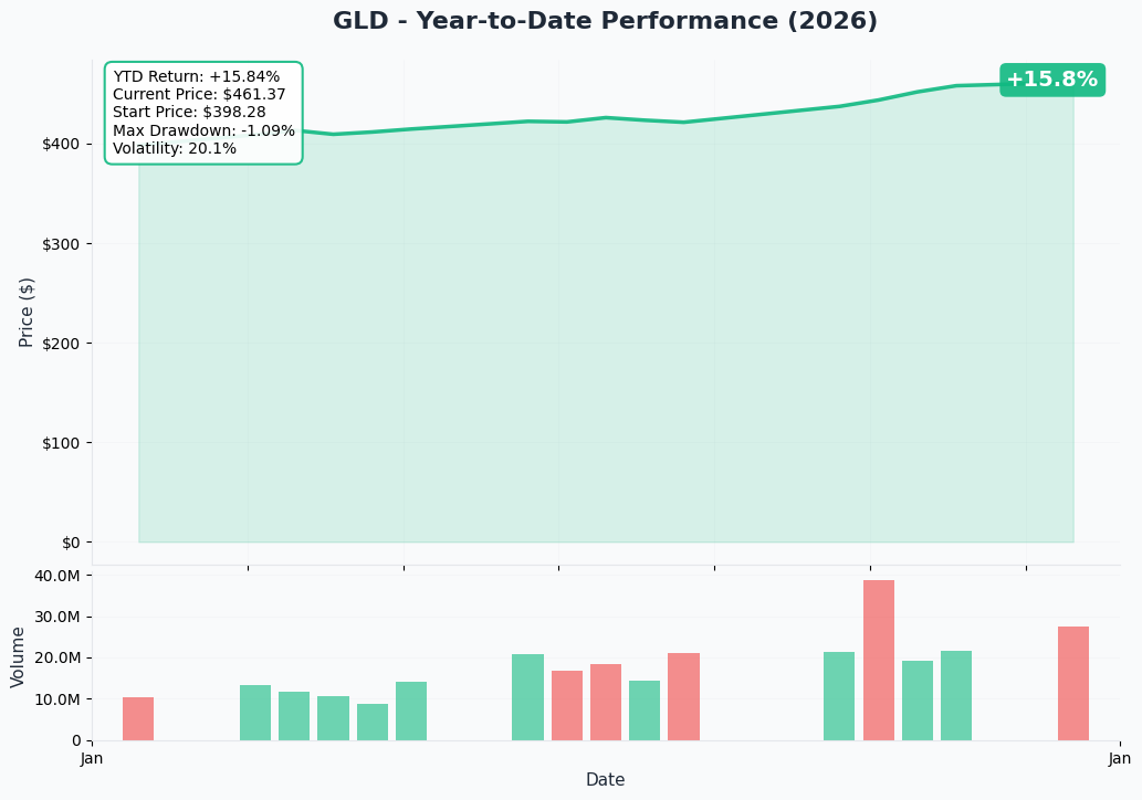 GLD YTD Performance