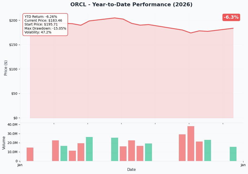 YTD Performance
