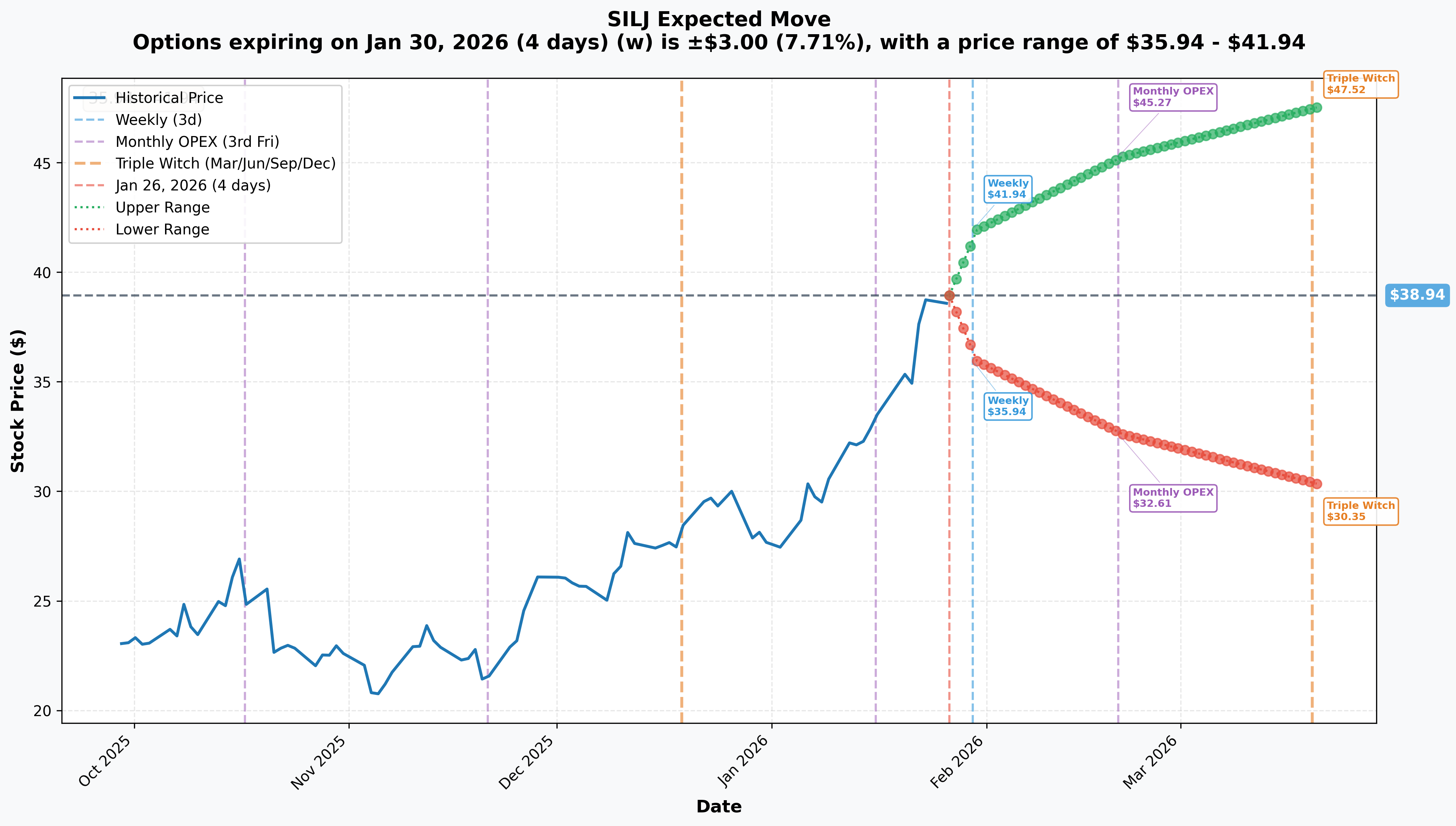 SILJ Implied Move