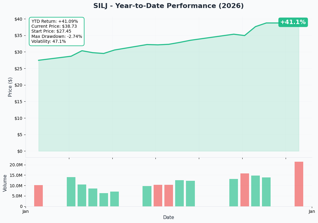 YTD Performance