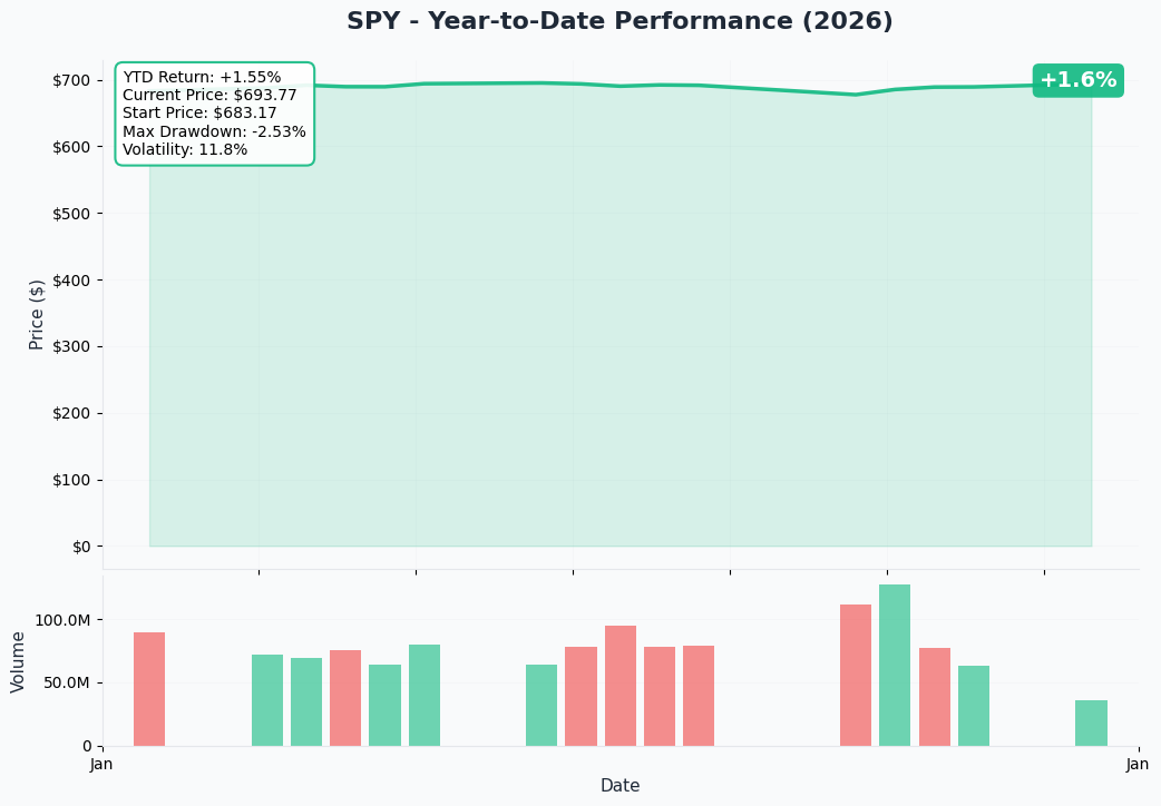 YTD Performance