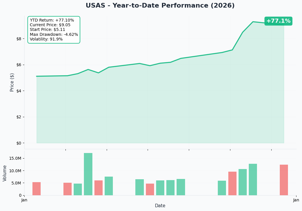 YTD Performance