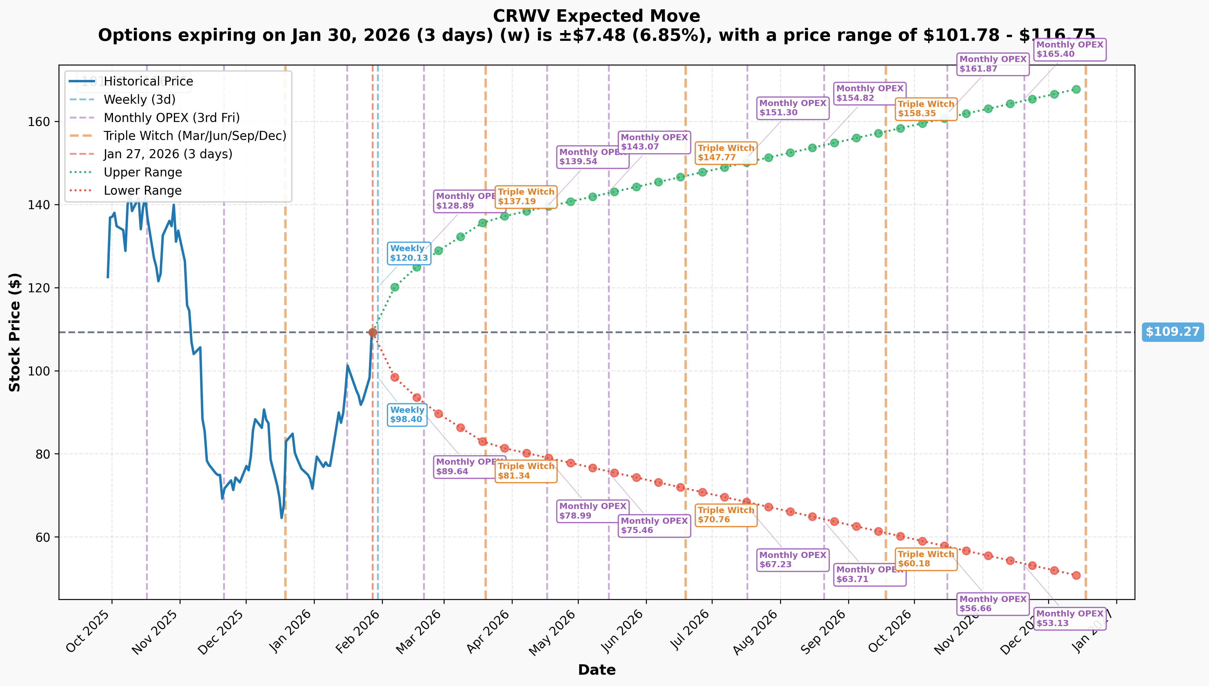 CRWV Implied Move