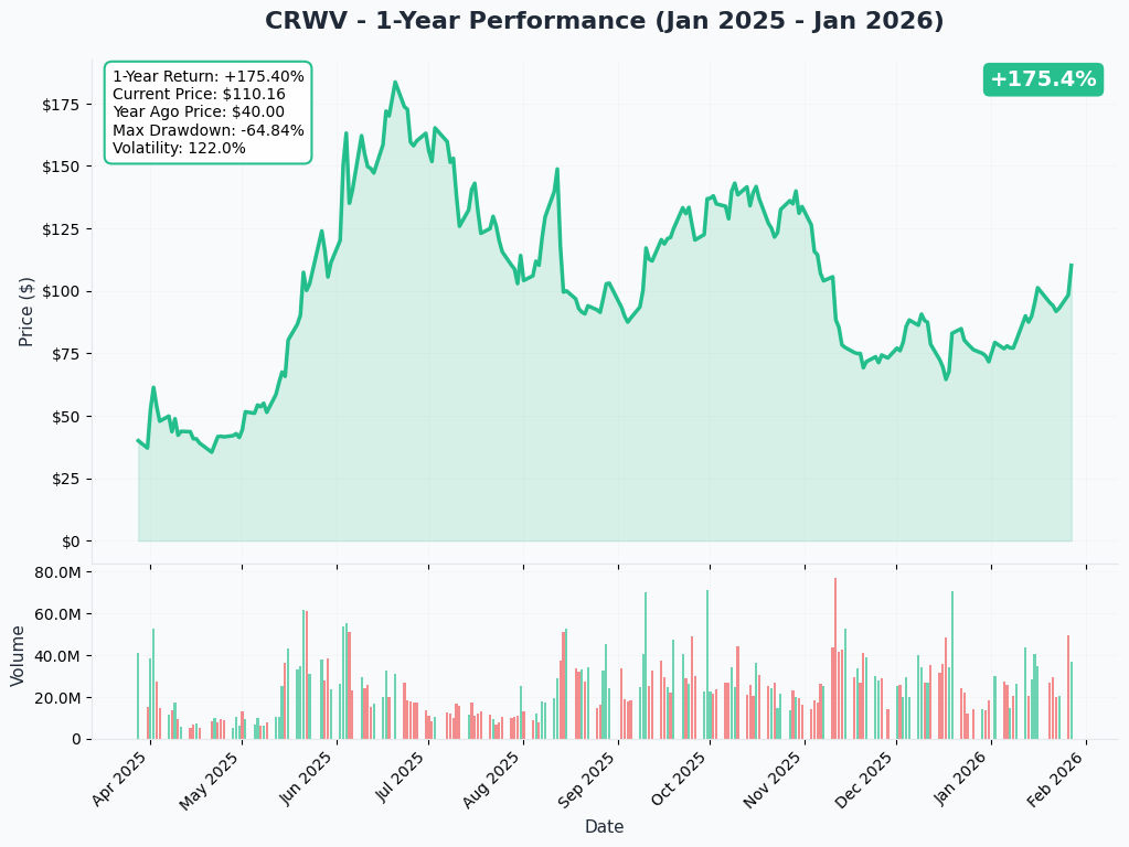 CRWV 1-Year Performance