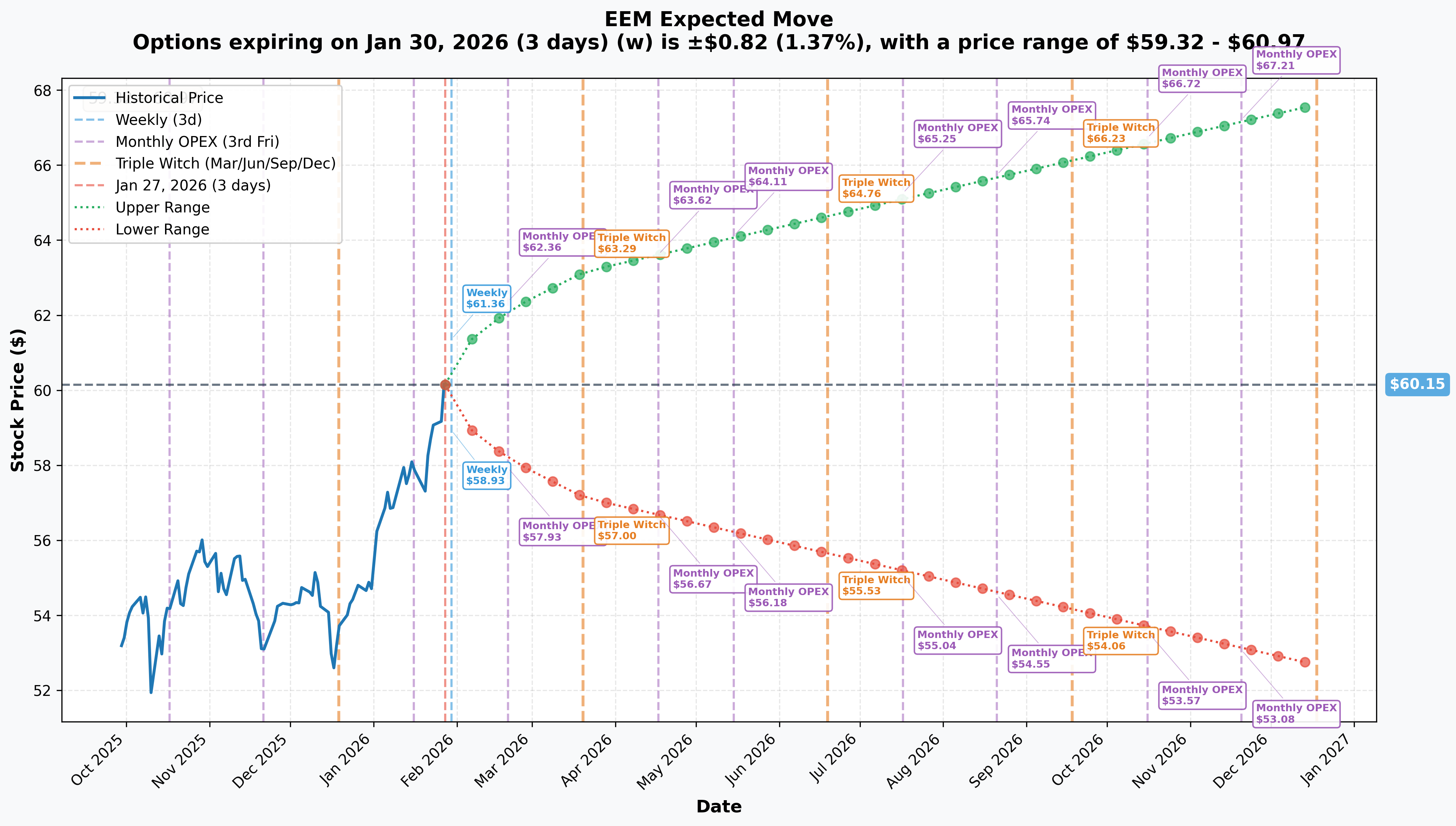 EEM Implied Move