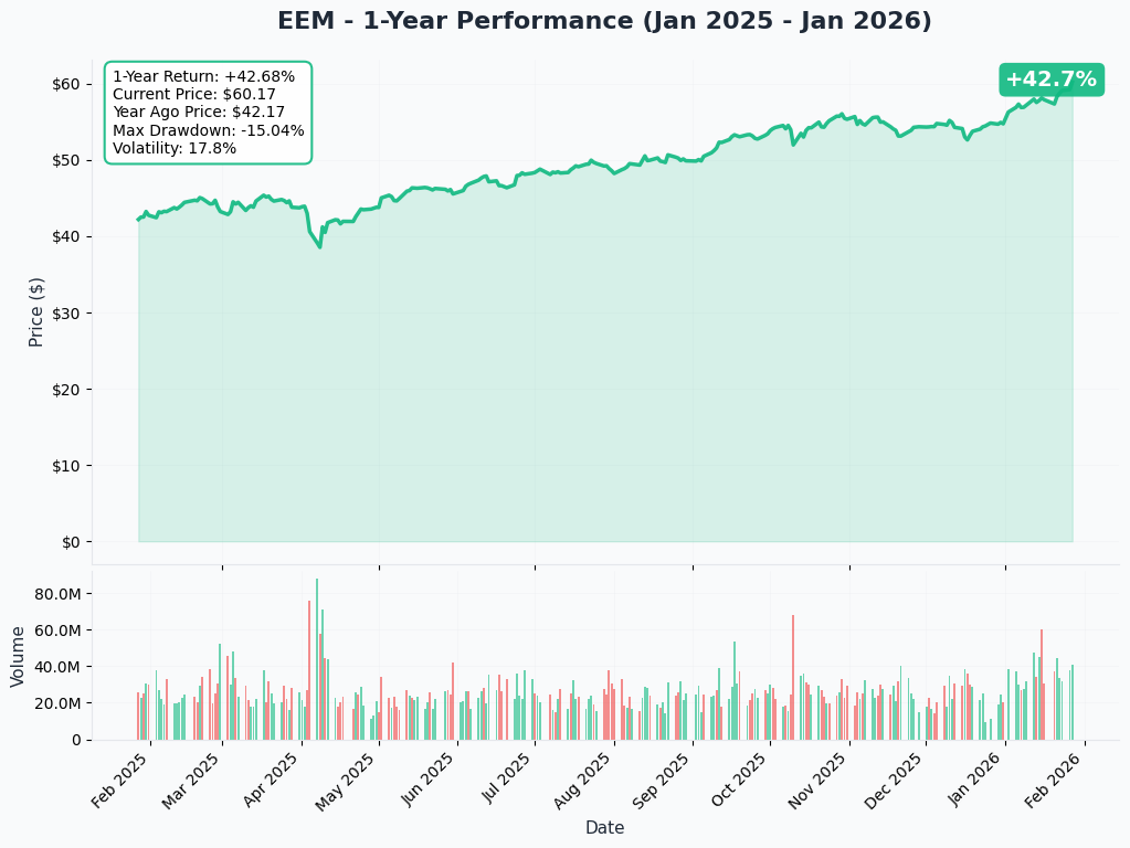 EEM 1-Year Performance