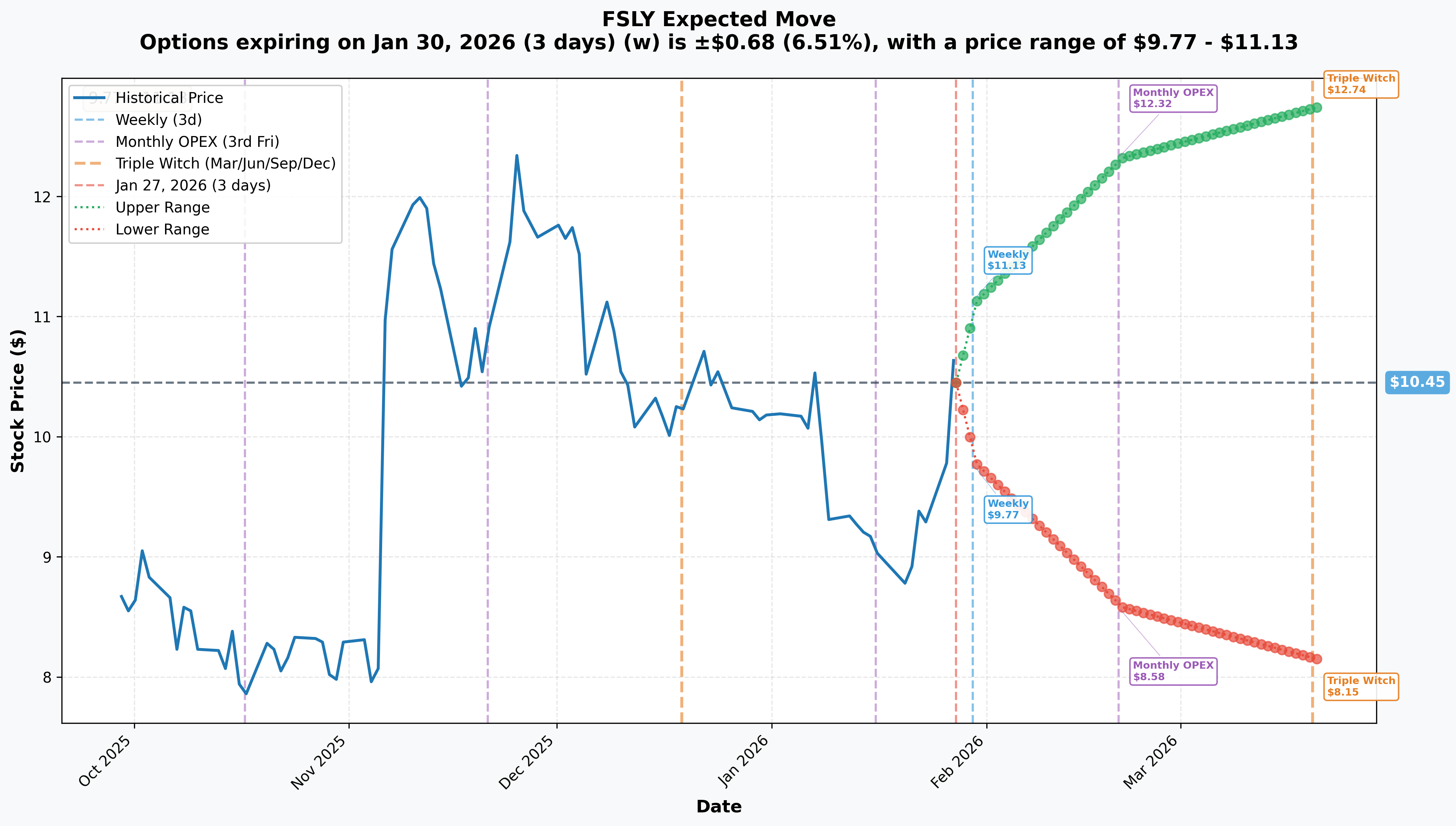 FSLY Implied Move